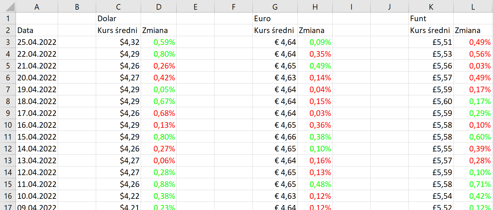 Ilustracja przedstawia arkusz kalkulacyjny Excel. Przedstawiono w nim średnie kursy dolara, euro i Funta wraz z datami do 25 kwietnia 2022 roku oraz zmiany tego kursu w procentach, które są zaznaczone na zielono lub czerwono. 