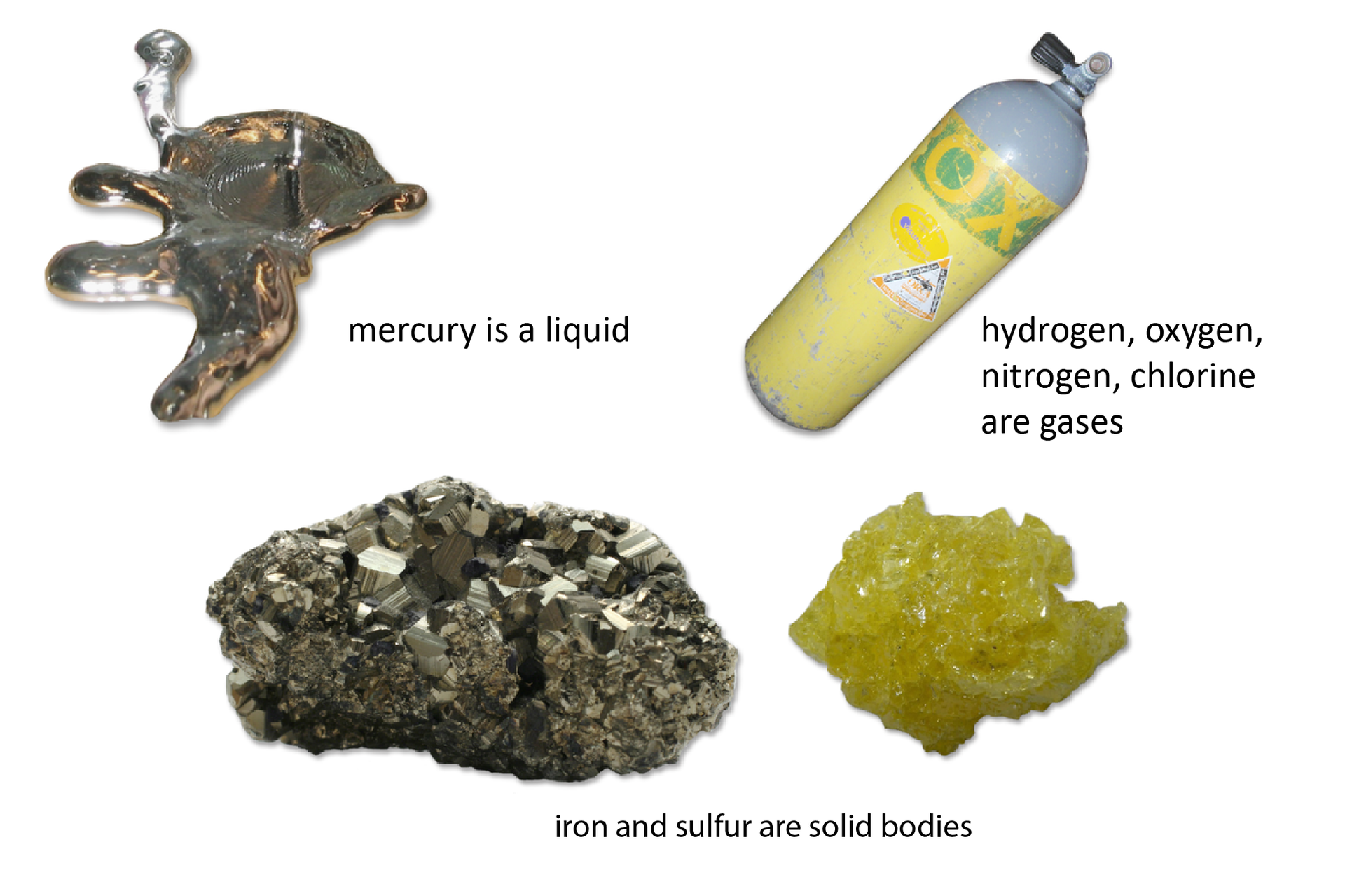 Schemat przedstawiający fotografie różnych postaci pierwiastków: rtęć jest płynna, na zdjęciu ma kształt nieregularnej plamy. Żółta butla - może w niej być tlen, chlor, azot, wodór, gaz. Żelazo (ciemnoszare) i żółta siarka maja zwarte, grudkowate struktury. Opisy: mercury is a liquid hydrogen, oxygen, nitrogen, chlorine are gases iron and sulfur are solid bodies.