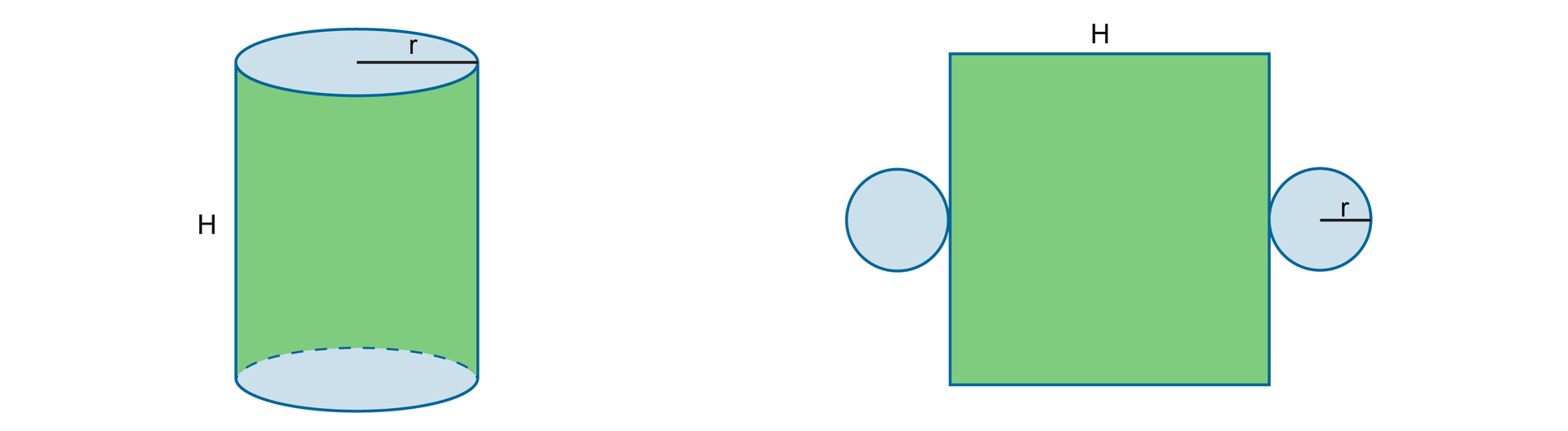 Ilustracja przedstawia dwa rysunki. Po lewej mamy walec o wysokości H i promieniu podstawy r. Po prawej mamy rozłożone pole powierzchni walca, czyli rozwinięte na płaszczyźnie pole boczne bryły, które jest prostokątem o poziomym boku równym H. Po obu stronach przy pionowych bokach prostokąta mamy dwa równe koła o promieniu r, które są podstawami bryły.