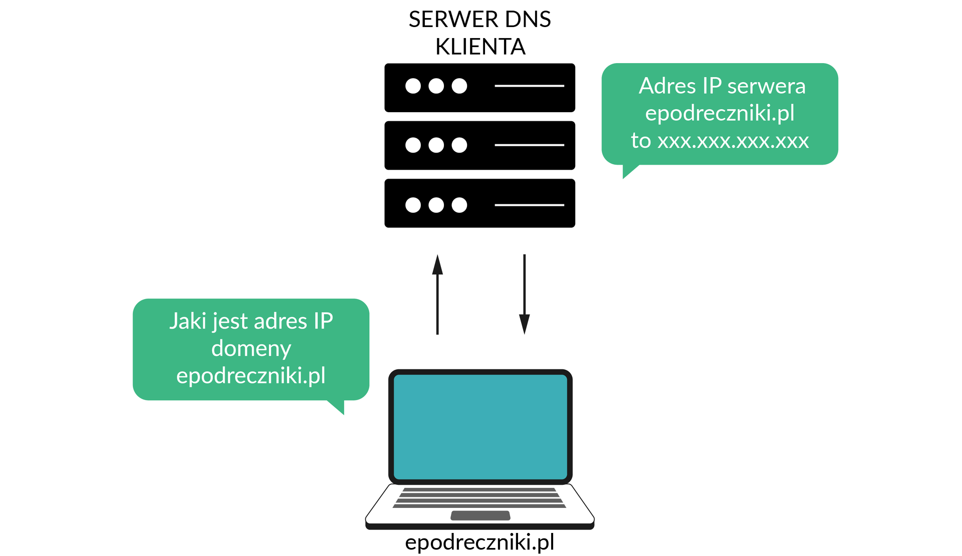 Ilustracja przedstawiająca komunikację między serwerem DNS klienta a komputerem.  Na górze znajduje się serwer DNS klienta. Na dole komputer. Między urządzeniami dwie strzałki – jedna skierowana do serwera, druga do komputera. Obok serwera DNS dymek z informacjami: Adres IP serwera epodreczniki.pl to xxx.xxx.xxx.xxx. Obok komputera dymek z informacjami: Jaki jest adres IP domeny epodreczniki.pl. Pod komputerem adres epodreczniki.pl.