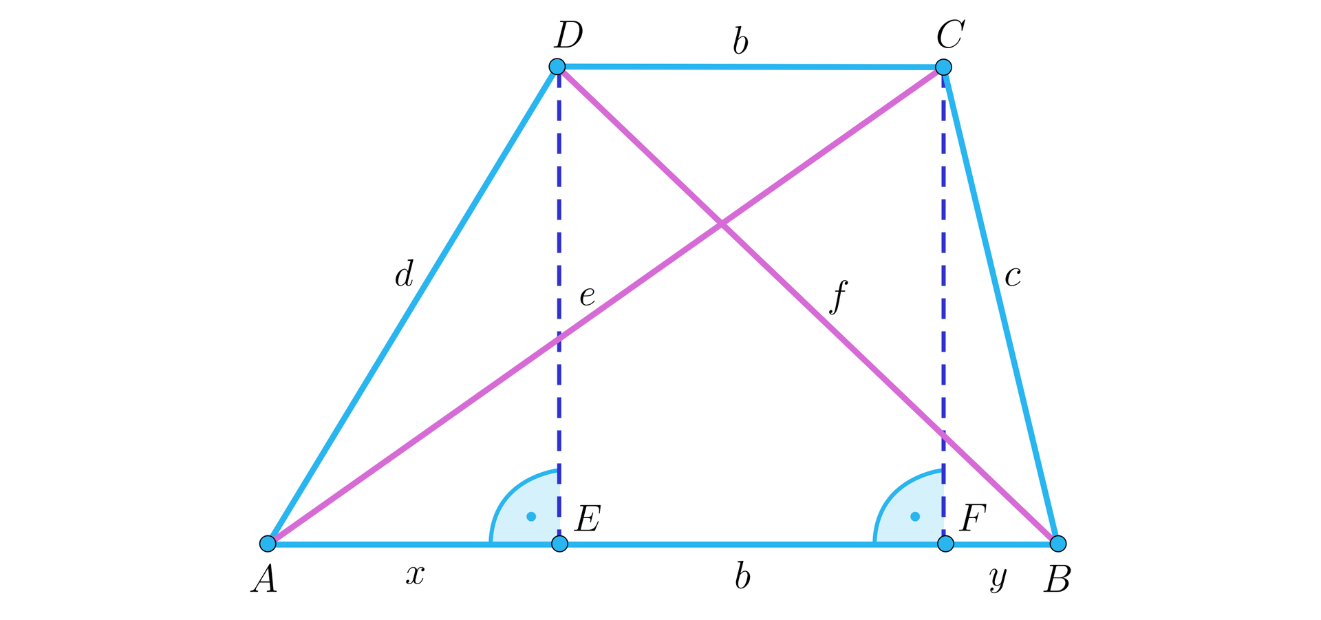 Na ilustracji przedstawiono trapez ABCD, którego dłuższą podstawę oznaczono a, natomiast krótszą b. Ramię AD oznaczono d, oraz ramię BC oznaczono c. Zaznaczono przekątną e trapezu łączącą wierzchołki A i C, oraz  przekątną f, łączącą wierzchołki B i D. Linią przerywaną poprowadzono z wierzchołka D i C wysokości, których spodki leżą kolejno w punktach E i F, znajdujących się na podstawie AB. Długość odcinka AE oznaczono x, natomiast długość odcinka BF oznaczono y.