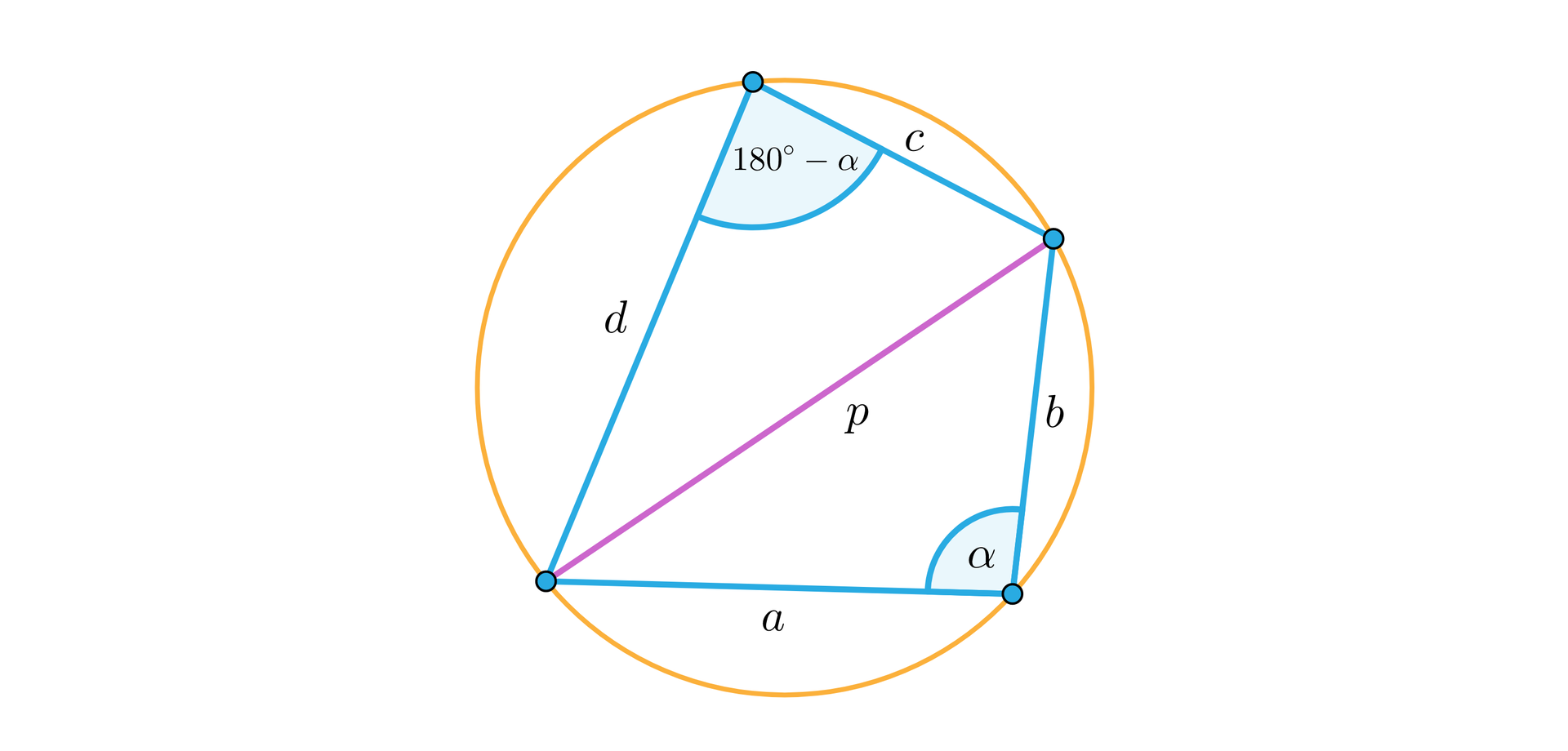Ilustracja przedstawia czworokąt o bokach a b c d wpisany w okrąg. Zaznaczono przekątną o długości p. Pomiędzy ramieniem a i b jest kąt o mierze alfa. A pomiędzy ramieniem d i c jest kąt o mierze 180 stopni minus alfa. 