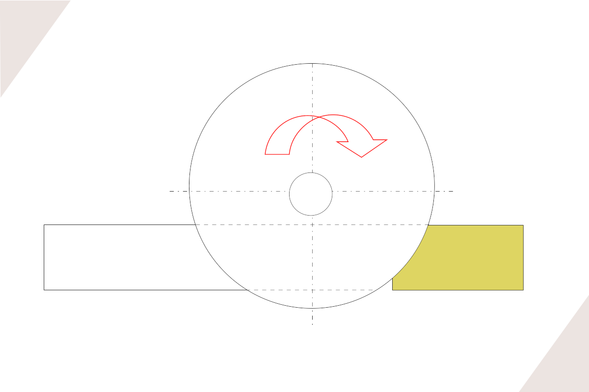 Schematyczny rysunek cięcia pełnego. Na tarczy mającej postać koła z otworem zaznaczono strzałką jej pełny obrót. Za tarczą na dole znajduje się płyta.