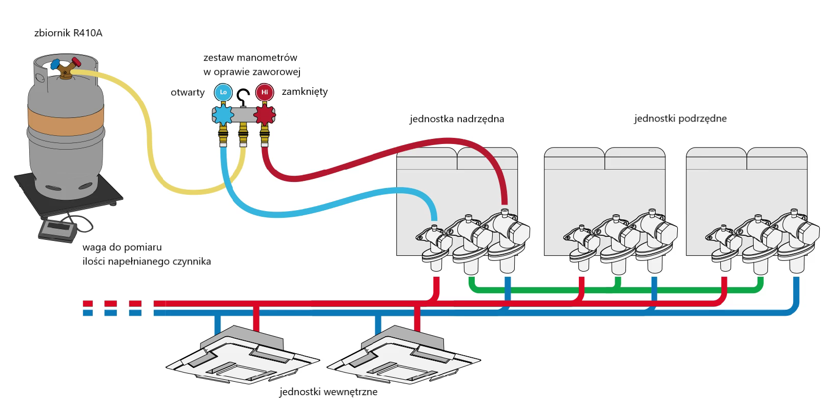 Grafika przedstawia napełnianie czynnikiem chłodniczym. Z lewej strony znajduje się butla z czynnikiem chłodniczym ustawiona na wadze chłodniczej. Butla połączona jest żółtym przewodem ze stacją nanometrów, która znajduje się na prawo od butli. Stacja nanometrów składa się z nanometru niskiego ciśnienia z niebieską tarczą oraz nanometru wysokiego ciśnienia z czerwoną tarczą. Nanometr niskiego ciśnienia jest połączony z jednostką nadrzędną za pomocą niebieskiego przewodu, a nanometr wysokiego ciśnienia przewodem czerwonym. Jednostka nadrzędne jest połączona zielonym przewodem z dwiema jednostkami wewnętrznymi ustawionymi obok niej. Czerwone i niebieskie przewody łączą jednostkę nadrzędną oraz jednostki podrzędne ze znajdującymi się poniżej dwiema jednostkami wewnętrznymi.