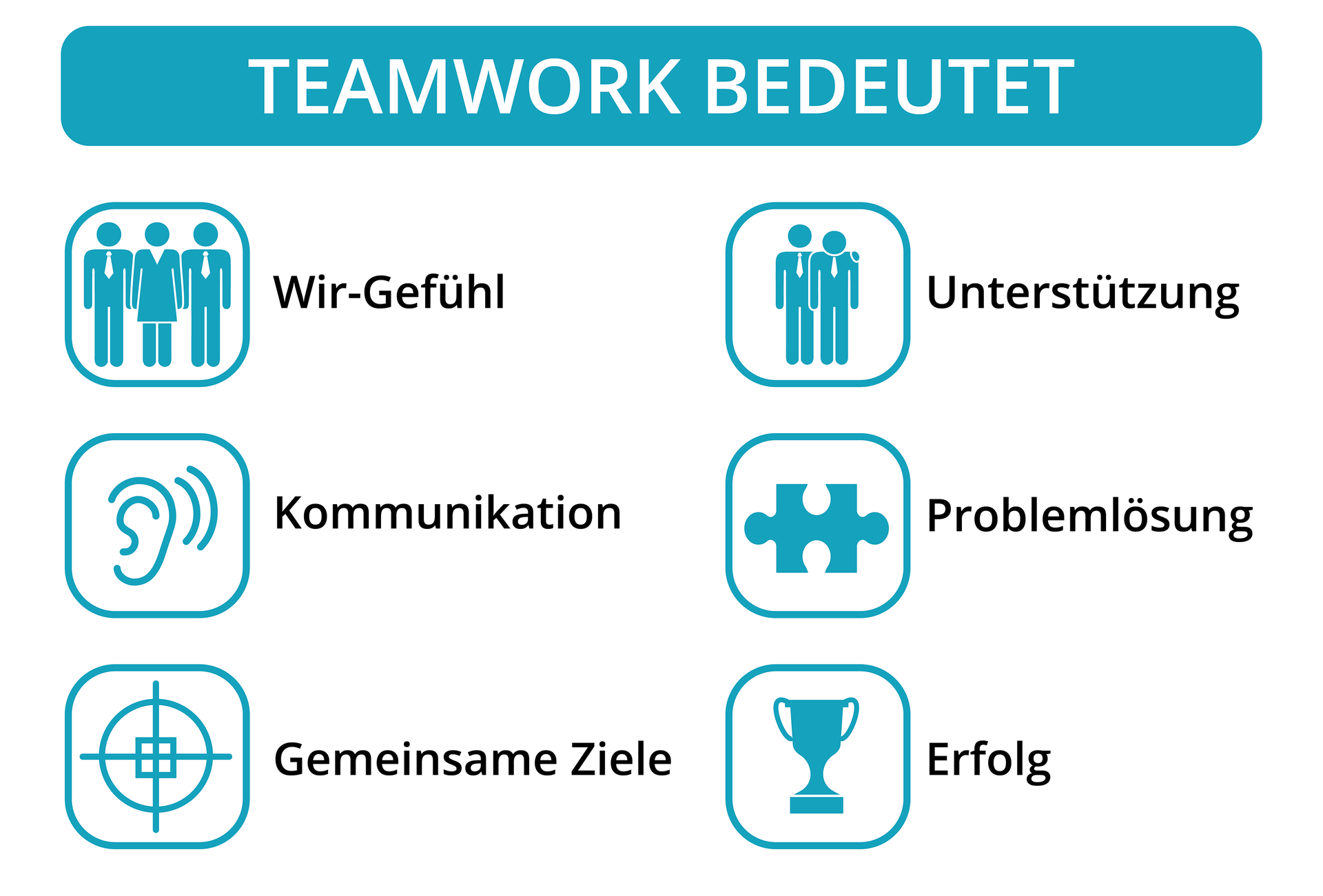 Grafika pod tytułem Teamwork bedeutet. Znajduje się tu sześć piktogramów z podpisami. Piktogram pierwszy przedstawia trzy postacie ludzkie stojące obok siebie. Pośrodku znajduje się kobieta, po bokach mężczyźni. Podpis: Wir‑Gefühl . Piktogram drugi przedstawia dwie postacie ludzkie stojące obok siebie. To dwaj mężczyźni, jeden z nich obejmuje drugiego ramieniem. Unterstützung. Piktogram trzeci przedstawia symbol ucha I dobiegającego do niego dźwięku. Podpis: Kommunikation. Piktogram czwarty przedstawia jeden puzzel. Podpis: Problemlösung. Piktogram piąty przedstawia tarczę strzelniczą. Podpis: Gemeinsame Ziele. Piktogram szósty przedstawia puchar. Podpis: Erfolg. 