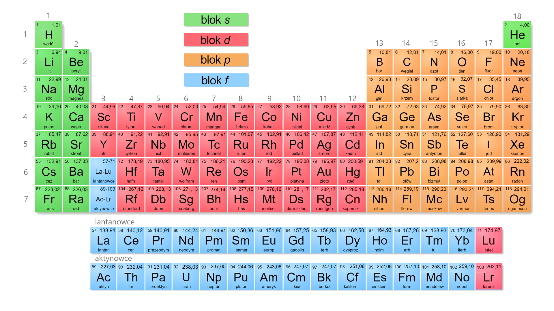 Ilustracja przedstawia układ okresowy, kolorem zielonym oznaczono blok s (1 i 2 grupa + hel), różowym blok d (grupy 3 do 12), pomarańczowym blok p (grupy 13-18 bez helu), a niebieskim blok f (lantanowce i aktynowce). Sc, Fe, Co, Zn znajdują się w okresie czwartym, odpowiednio w grupach: trzeciej (Sc), ósmej (Fe), dziewiątej (Co), dwunastej (Zn).