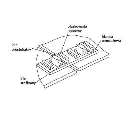 Rysunek przedstawia klamrę montażową do regulacji szczelin krawędzi blach do spawania po złożeniu. Opisane i wskazane są: płaskowniki oporowe, klamra montażowa, klin stożkowy, klin prostokątny.