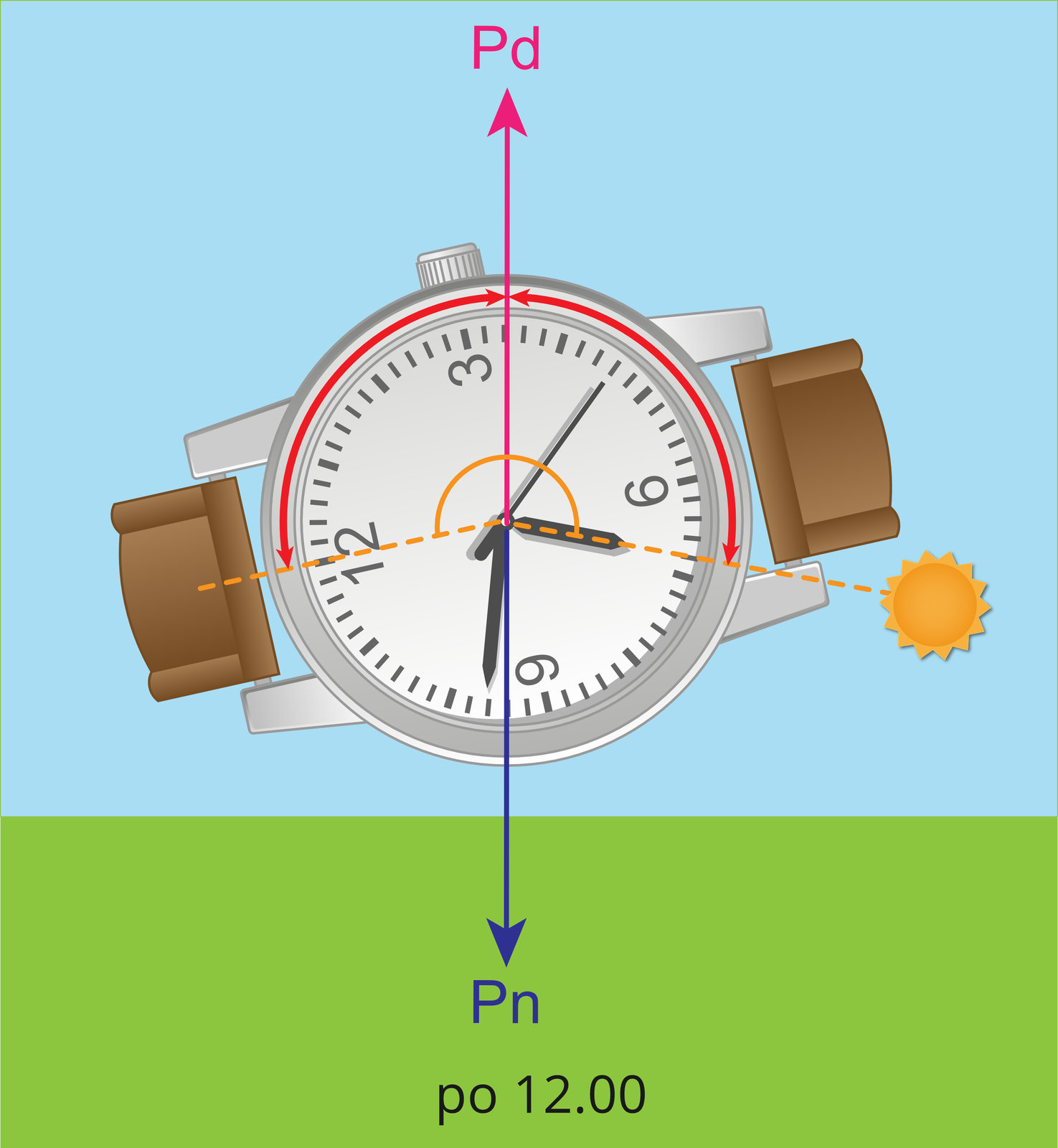 Na ilustracji widnieje wyznaczanie kierunku południowego z użyciem zegarka wskazówkowego z brązowym paskiem i srebrną tarczą po godzinie dwunastej. Należy krótszą wskazówkę skierować w stronę Słońca. Kąt rozwarty, który powstaje pomiędzy krótszą wskazówką a godziną dwunastą należy podzielić na pół. Punkt ten wskazuje północ.
