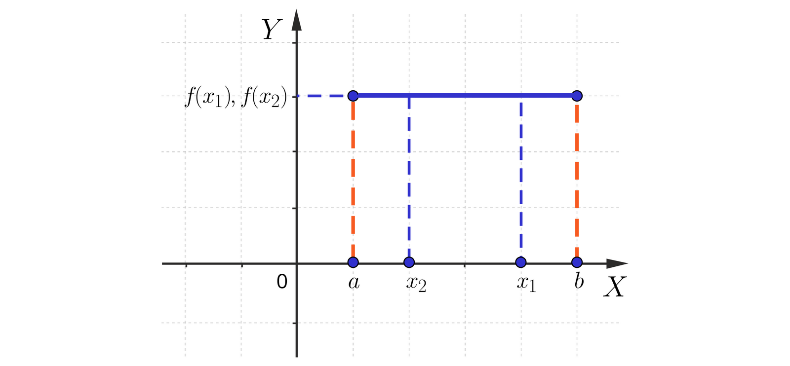 Ilustracja przedstawia układ współrzędnych z poziomą osią X oraz pionową osią Y. Przedstawiono głównie pierwszą ćwiartkę. Na płaszczyźnie w pierwszej ćwiartce zaznaczono poziomy odcinek o końcach o końcach oznaczonych zamalowanymi kółkami. Oba końce zaznaczono zamalowanymi kółkami. Końce zrzutowano na oś X, lewy koniec ma współrzędną iksową równą a, prawy równą b. Oczywiście a jet mniejsze od b. Wybrano dwa przykładowe punkty należące do odcinka: punkt o współrzędnych x 2, f od x 2 oraz punkt o współrzędnych x 1, f od x jeden. Relacja pierwszych współrzędnych jest następująca: x 2 leży na lewo od x 1, więc x 2 jest mniejsze od x jeden, natomiast wartości f od x 2 oraz f od x 1 są równe i pokrywają się na osi.