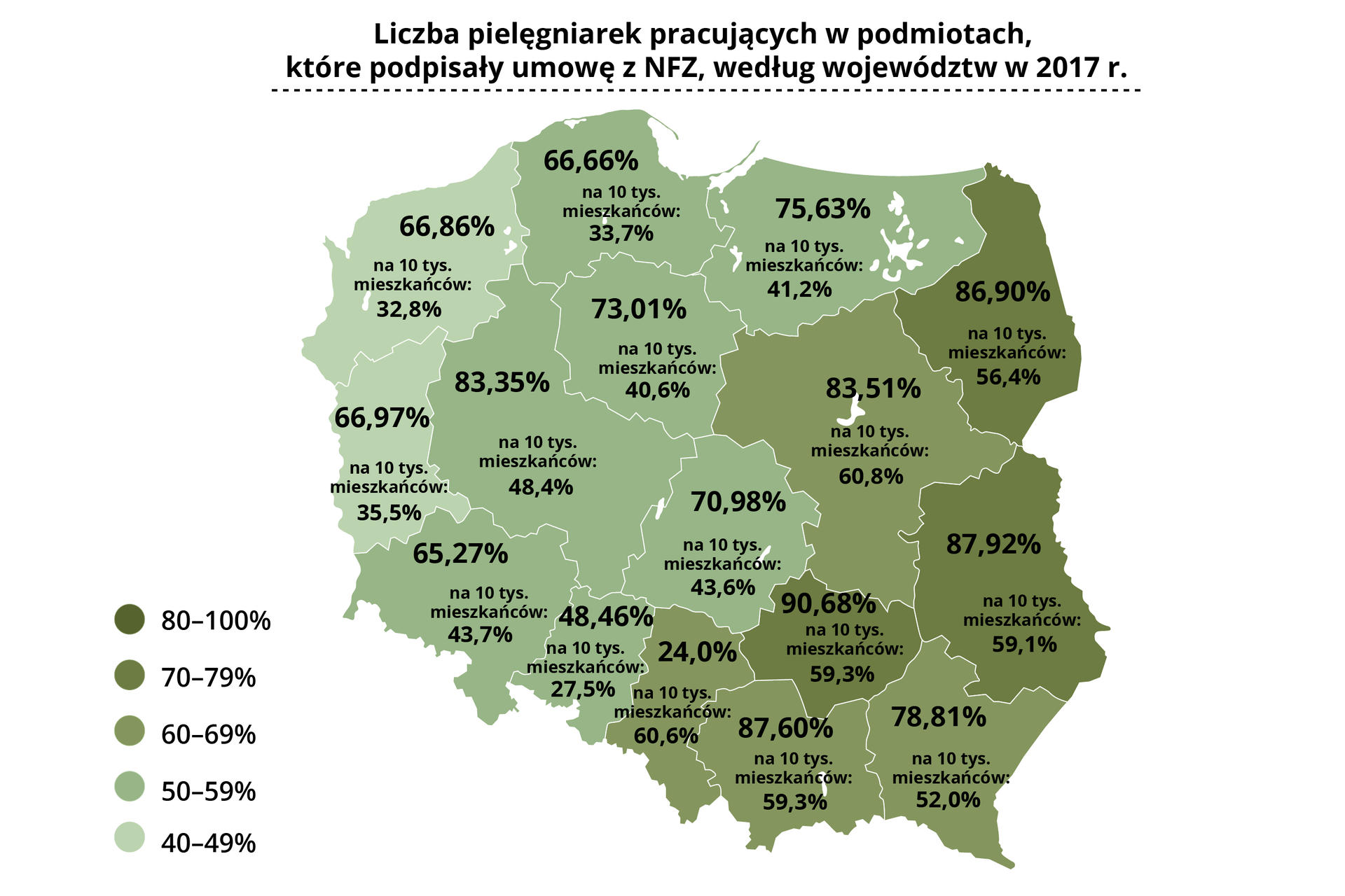 Mapa Polski przedstawia procent pielęgniarek pracujących na NFZ w ogólnej liczbie pielęgniarek pracujących z pacjentem. Kolorem ciemnozielonym oznaczono województwa, w którym ilość pielęgniarek na NFZ w ogólnej liczbie pielęgniarek pracujących z pacjentem wynosi od 80 do 100% i ich liczba w przeliczeniu % na 10 tys. mieszkańców. Należy tu województwo lubelskie (87,9% , czyli 59,1% na 10tys. mieszkańców), podlaskie (86,9%, czyli 56,4 % na 10tys. Mieszkańców) i świętokrzyskie (90,68%, czyli 59,3% na 10tys. mieszkańców). Kolorem zielonym oznaczono województwa, w którym ilość pielęgniarek na NFZ w ogólnej liczbie pielęgniarek pracujących z pacjentem wynosi od 70 do 79% i ich liczba w przeliczeniu % na 10 tys. mieszkańców. Zalicza się do nich województwo mazowieckie (83,51%, czyli 60,8% na 10tys. mieszkańców), śląskie (24%, czyli 60,6% na 10tys. mieszkańców), małopolskie (87,6%, czyli 59,3% na 10tys. mieszkańców) i podkarpackie (78,81%, czyli 52% na 10tys. mieszkańców ). Kolor jasnozielony wskazuje województwa, w którym ilość pielęgniarek na NFZ w ogólnej liczbie pielęgniarek pracujących z pacjentem wynosi od 60 do 69% i ich liczba w przeliczeniu % na 10 tys. mieszkańców. W tej grupie są województwa: dolnośląskie (65,27%, czyli 43,7% na 10tys. mieszkańców ), opolskie (48,46%, czyli 27,5% na 10tys. mieszkańców), wielkopolskie (83,35%, czyli 48,4% na 10tys. mieszkańców), łódzkie (70,98%, czyli 43,6% na 10tys. mieszkańców), kujawsko – pomorskie (73,01%, czyli 40,6% na 10tys. mieszkańców), warmińsko – mazurskie (75,63%, czyli 41,2% na 10tys. mieszkańców) i pomorskie (66,66%, czyli 33,7% na 10tys. mieszkańców). Do grupy, gdzie ilość pielęgniarek na NFZ w ogólnej liczbie pielęgniarek pracujących z pacjentem wynosi od 50 do 59% , podana jest też ich liczba w przeliczeniu % na 10 tys. mieszkańców, należą oznaczone kolorem jasnozielonym województwa lubuskie (66,97, czyli 35,5% na 10 tys. mieszkańców) i zachodniopomorskie (66,86%, czyli 32.8%  na 10 tys. mieszkańców).