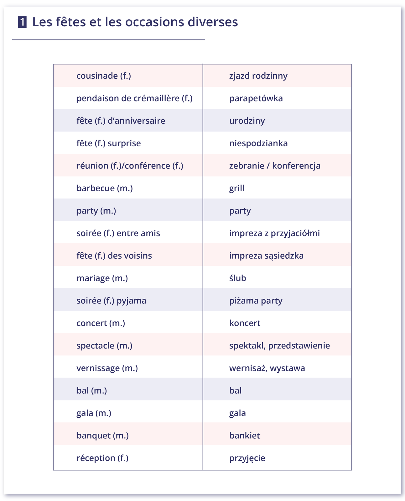 Ilustracja przedstawia francuskie słownictwo związane z rodzajami spotkań towarzyskich i innych okazji. 