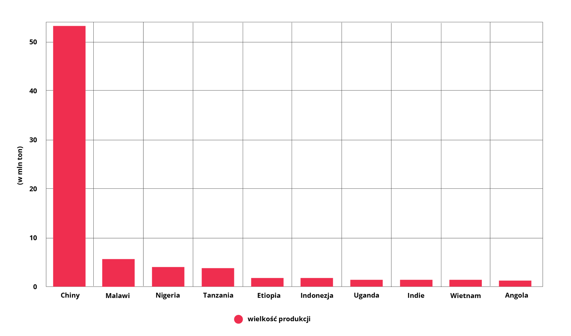 Wykres dotyczy głównych producentów batatów na świecie w 2020 r. Chiny około 54 milionów ton. Malawi 5 milionów ton. Nigeria 4 miliony to, podobnie Tanzania. Etiopia i Indonezja po około 2 miliony ton. Uganda, Indie, Wietnam, Angola po około 1,5 miliona ton. 