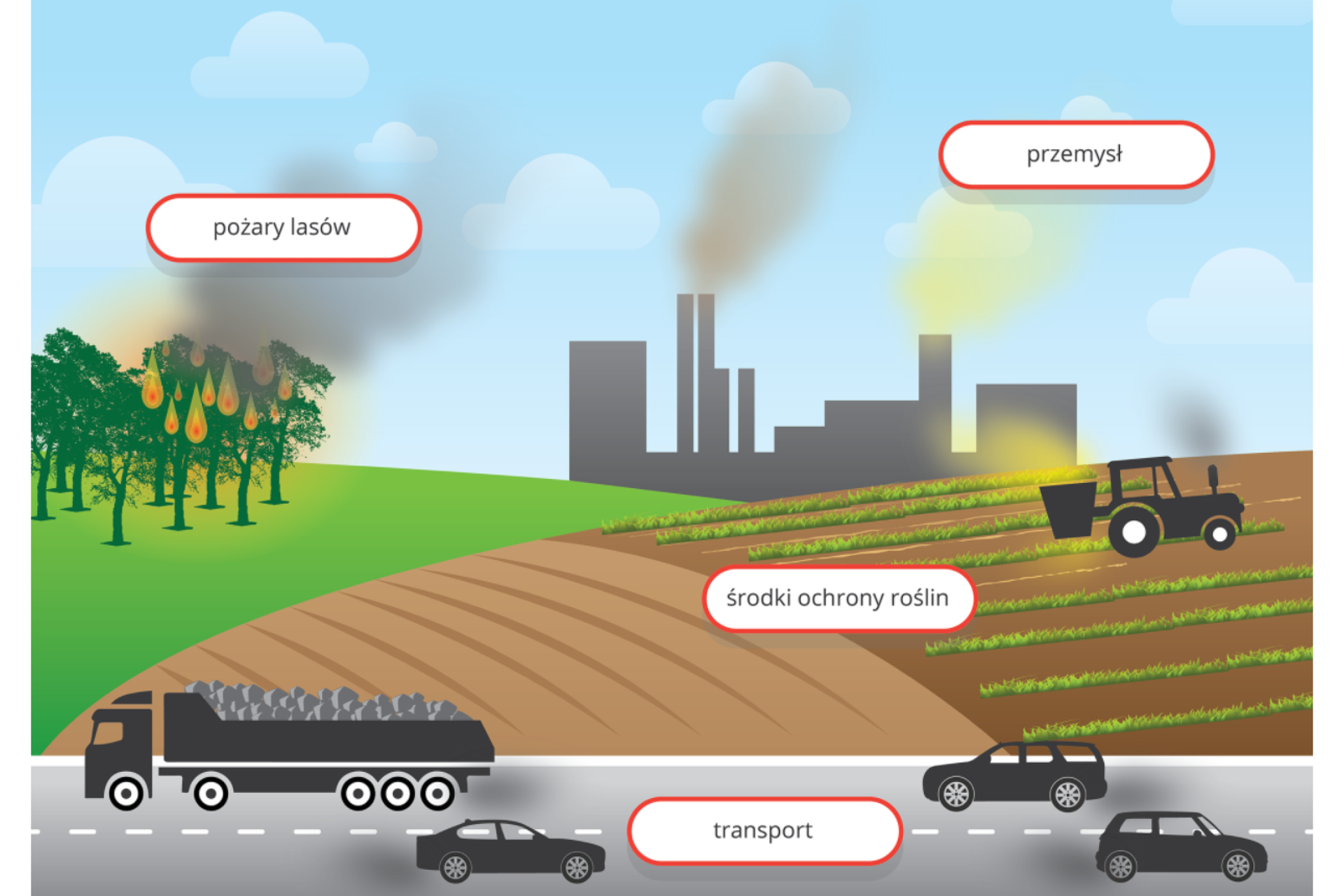 Grafika prezentuje źródła zanieczyszczeń powietrza. Na pierwszym planie znajduje się droga asfaltowa. Przemieszają się po niej samochody emitujące spaliny. Obok nich widoczny jest napis „transport”. Za drogą widać pole, po którym jedzie ciągnik rolniczy rozpylający środki ochrony roślin. Obok niego znajduje się napis „środki ochrony roślin”. Pole znajduje się po prawej stronie obrazka. Po lewej zaś, nieco z tyłu, widoczny jest płonący las. Ponad lasem unosi się ciemna chmura dymu. Obok niej znajduje się napis „pożary lasów”. W tle obrazka widać zarys fabryki. Z jej kominów wydobywa się ciemny dym. Obok niego widać napis „przemysł”.