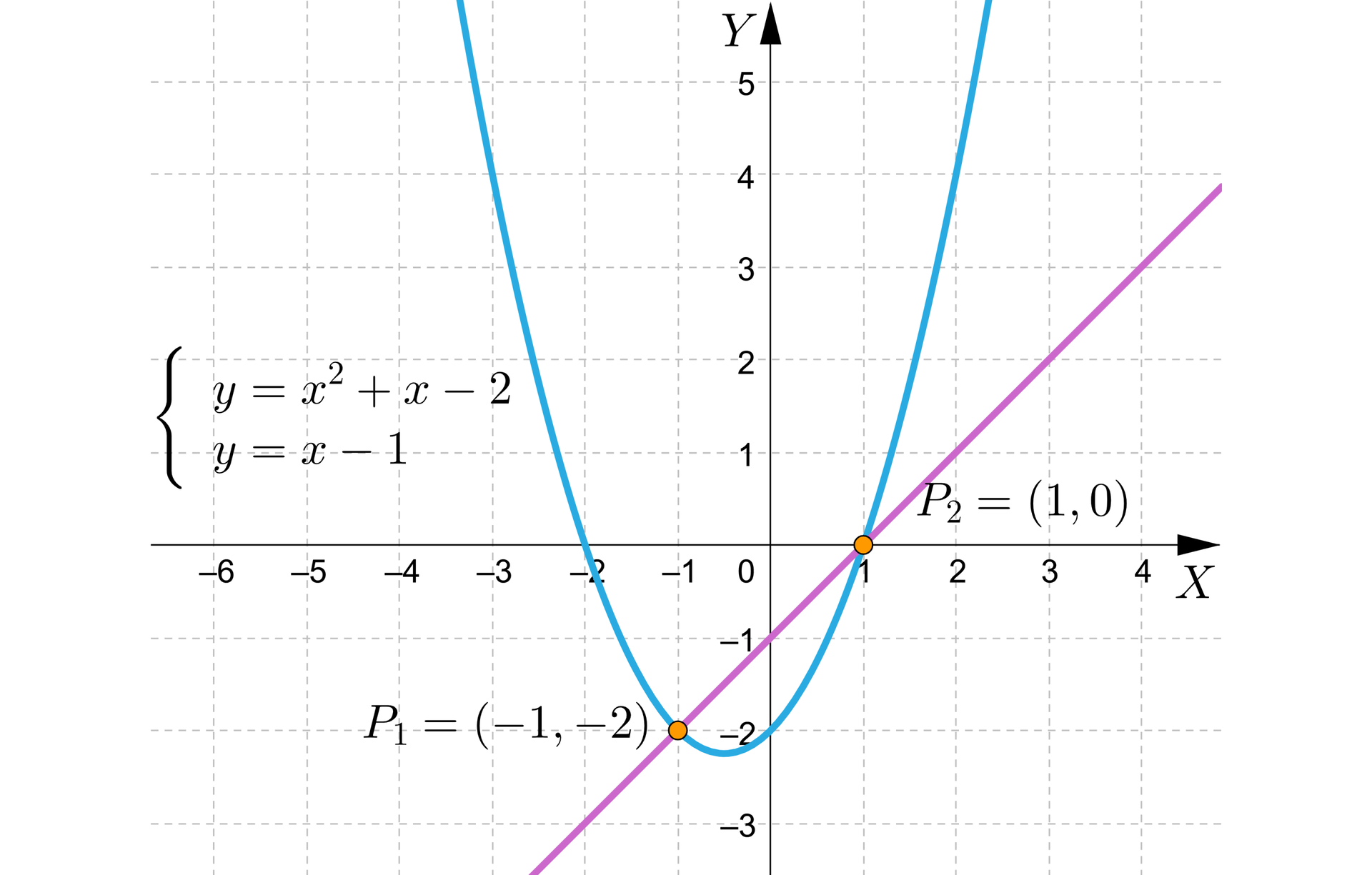 Na ilustracji przedstawiono układ współrzędnych z poziomą osią X od minus sześciu do czterech, oraz z pionową osią Y od minus trzech do pięciu. Na płaszczyźnie narysowano wykresy dwóch funkcji. Wykres funkcji pierwszej to parabola o wierzchołku znajdującym się w 3 ćwiartce układu współrzędnych. Ramiona paraboli skierowane są w górę, oraz przecinają oś X w punkcie x=-2 oraz w punkcie P2 o współrzędnych 1;0. Wykres funkcji drugiej stanowi linia prosta przechodząca przez punkt P1 o współrzędnych  -1;-2, oraz punkt P2. Obok wykresu zapisano układ dwóch równań. Równanie pierwsze y=x2+x-2. Równanie drugie y=x-1. 