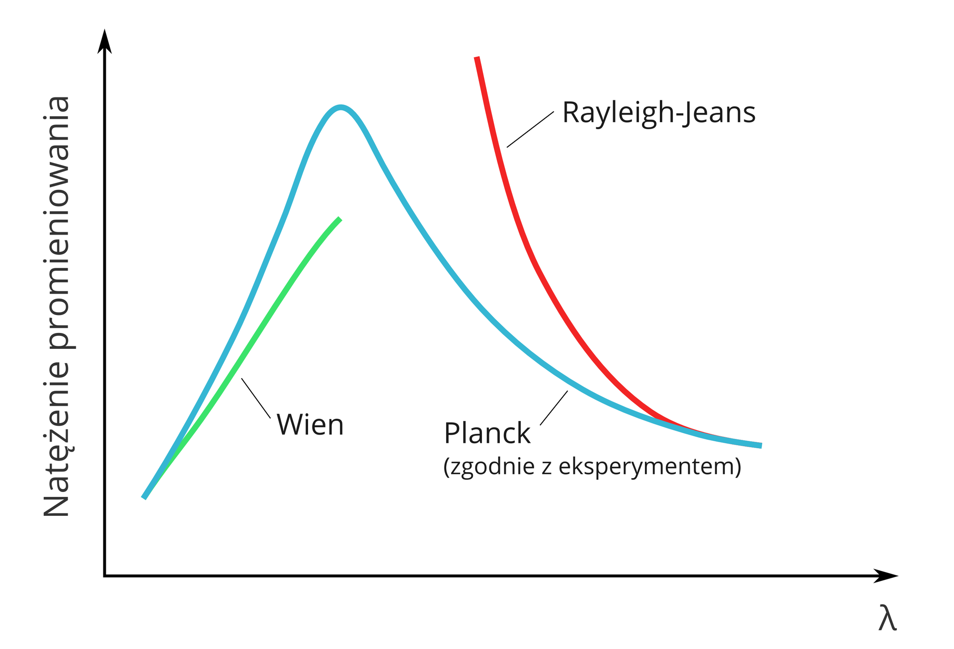 Ilustracja przedstawia zdolność emisyjną ciała doskonale czarnego. Pionowa oś wykresu to natężenie promieniowania. Pozioma oś to długość fali widmowej. Na końcu osi poziomej grecka litera lambda. Na wykresie trzy linie. Linia niebieska to natężenie promieniowania zgodnie z eksperymentem Plancka. Początek linii nie styka się z osiami wykresu. Lewa strona wykresu. Początek linii Plancka pięć milimetrów od osi pionowej i centymetr nad osią poziomą. Linia wznosi się w górę na około sześć centymetr. Nachylona w prawo. Opada stromo. Cała linia ma kształt trójkąta o zaokrąglonym górnym wierzchołku. Druga linia Wiena jest zielona. Linia Wiena ma wspólny początek z linią Plancka. Unosi się w górę i kończy w połowie linii Plancka. Dwie linie po wyjściu ze wspólnego początku, rozwidlają się. Linia Wiena oddalona jest od linii Plancka w górnej części o około pięć milimetrów. Trzecia czerwona linia znajduje się w prawej części wykresu. To linia Rayleigha-Jeansa. Początek linii pokrywa się z końcem linii Plancka. Linia czerwona wznosi się w górę, nachylona w lewo. Koniec linii dwa milimetry ponad wierzchołkiem linii Plancka.