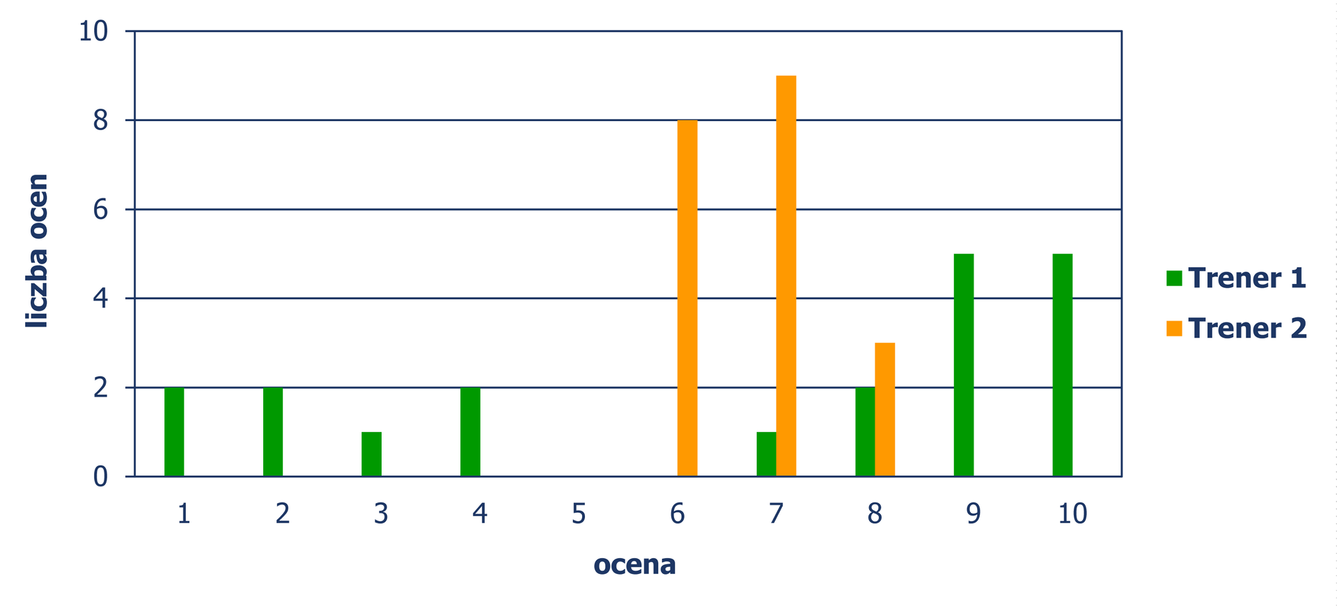 Diagram słupkowy pionowy, z którego odczytujemy liczbę ocen, wystawionych przez uczestników szkolenia dwóm trenerom, w zależności od oceny jaką otrzymali. Trener 1 Ocena 1 – wystawione 2 oceny, ocena 2 – wystawione 2 oceny, ocena 3 – wystawiona 1 ocena, ocena 4 – wystawione 2 oceny, ocena 7 – wystawiona 1 ocena, ocena 8 – wystawione 2 oceny, ocena 9 – wystawione 5 ocen, ocena 10 - wystawione 5 ocen. Trener 2 Ocena 6 - wystawione 8 ocen, ocena 7 – wystawione 9 ocen, ocena 8 – wystawione 3 oceny.