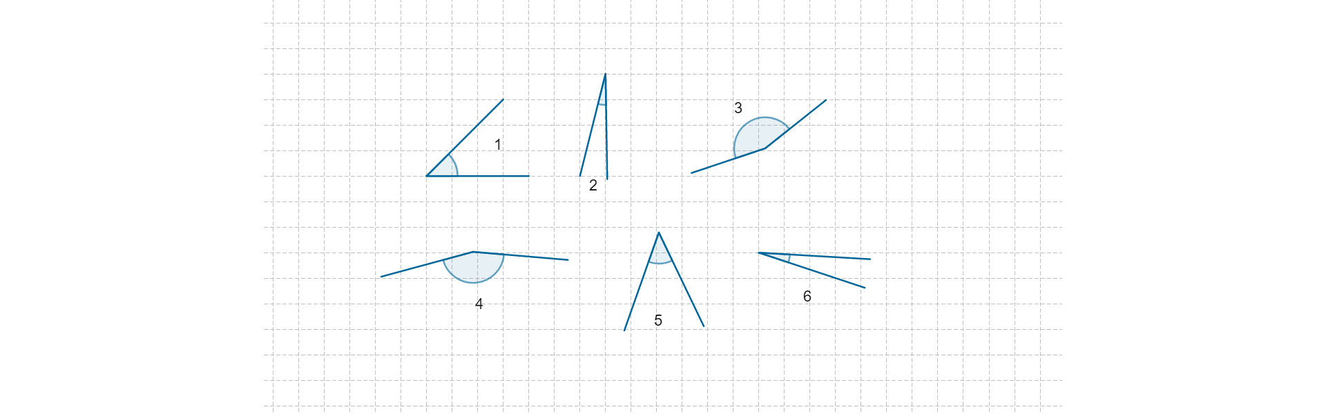 Rysunek przedstawia trzy pary kątów przystających narysowanych na siatce. 1 - kąt ostry, 2 - kąt ostry o mniejszym kącie niż kąt pierwszy, 3 - kąt rozwarty, 4 - kąt rozwarty, 5 - kąt ostry, 6 - kąt ostry o kącie niż kąt pierwszy.