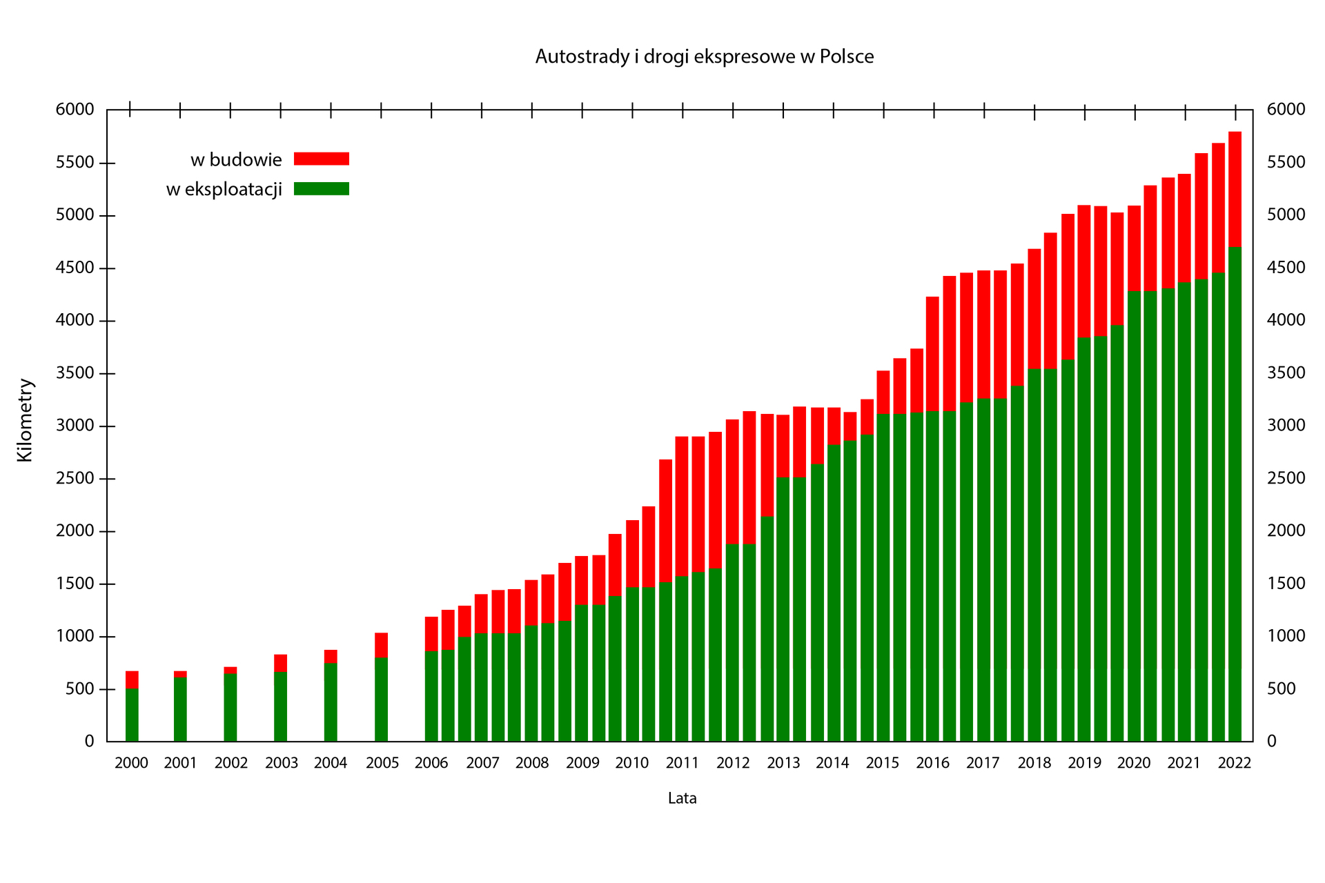 Skumulowany wykres słupkowy prezentujący łączną długość dróg ekspresowych i autostrad w Polsce od dwutysięcznego do dwa tysiące dwudziestego drugiego roku. Na osi poziomej przedstawiono lata, co jeden rok. Na pionowej liczbę kilometrów, podziałka co 500 do sześciu tysięcy. Wartości ciągle rosną. W latach 2000 do 2005 wartości od około sześciuset do około tysiąca kilometrów. Od dwa tysiące szóstego roku do dwa tysiące jedenastego wartości wzrosły do poziomu około trzech tysięcy kilometrów, utrzymując się na tym poziomie do roku dwa tysiące piętnastego. Następnie wzrastają, do poziomu blisko sześciu tysięcy w dwa tysiące dwudziestym drugim roku (z czego około tysiąc kilometrów dróg w budowie).