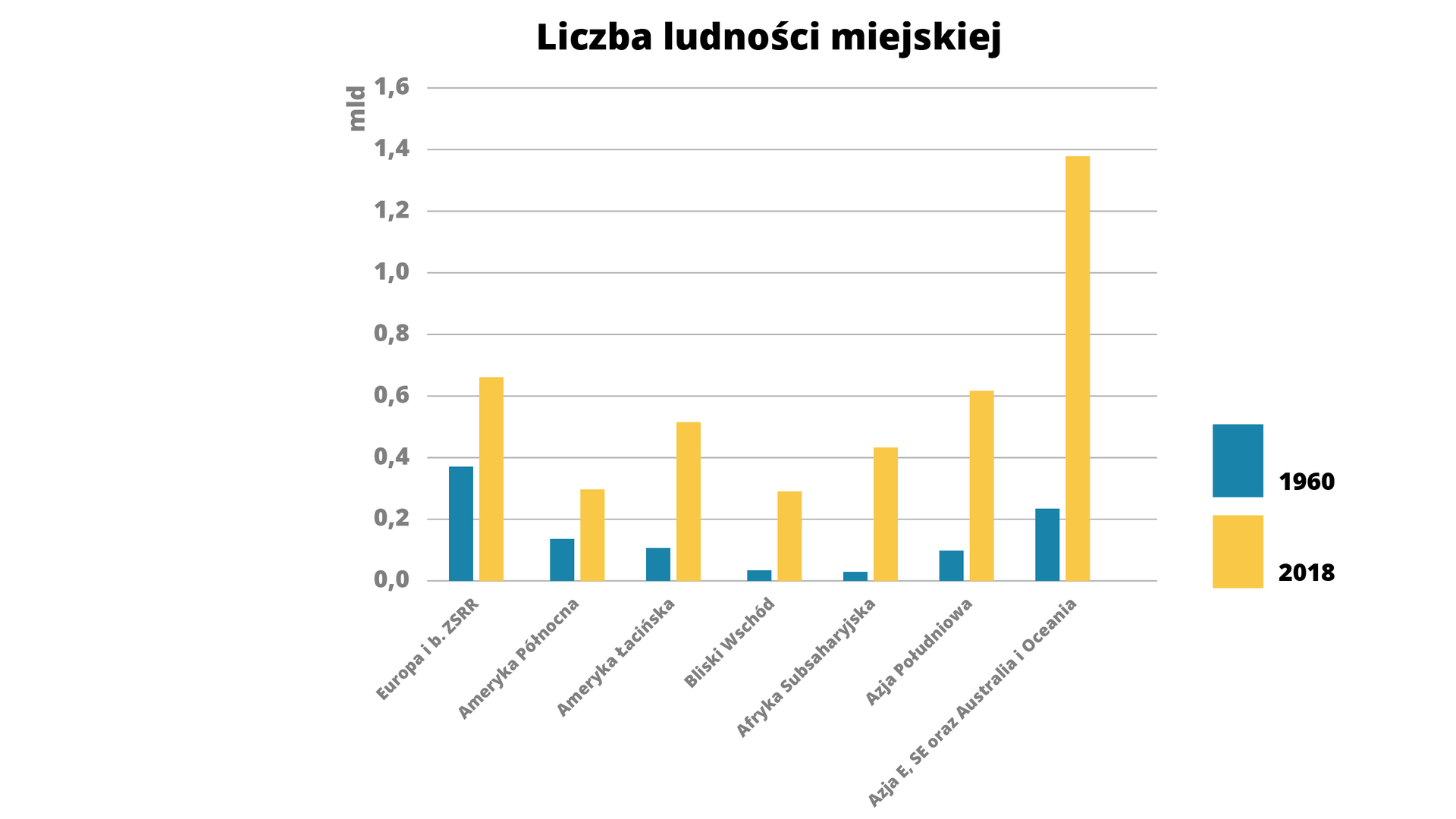 Wykres przedstawia liczbę ludności miejskiej. W 1960 roku w Europie i ZSRR wyniosła ona prawie 0,4 miliardy. W 2018 roku wyniosła ponad 0,6 miliarda. W Ameryce Północnej w 1960 roku wyniosła prawie 0,2 miliarda a w 2018 roku ponad 0,2 miliardy. W Ameryce Łacińskiej w 1960 roku wyniosła 0,1 miliarda a w 2018 roku prawie 0,6 miliarda. Na Bliskim Wschodzie w 1960 roku wyniosła poniżej 0,1 miliarda a w 2018 roku ponad 0,2 miliarda. W Afryce Subsaharyjskiej w 1960 roku wyniosła poniżej 0,1 miliarda a w 2018 roku ponad 0,4 miliarda. W Azji Południowej w 1960 roku wyniosła 0,1 miliarda a w 2018 roku 0,6 miliarda. W Azji wschodniej, południowo wschodniej, Australii i Oceanii w 1960 roku wyniosła ponad 0,2 miliarda a w 2018 roku prawie 1,4 miliarda.