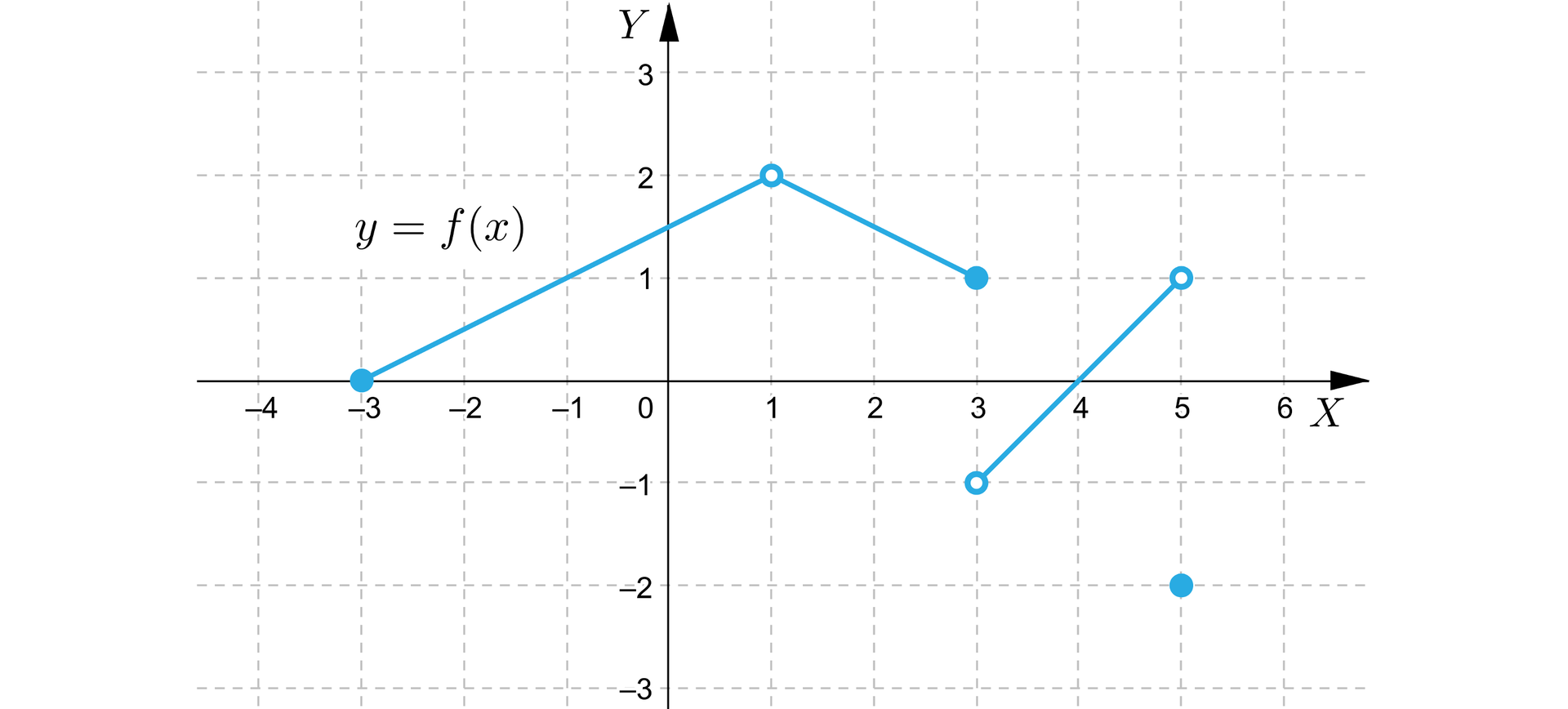 Ilustracja przedstawia układ współrzędnych z poziomą osią X od minus czterech do sześciu oraz z pionową osią Y od minus trzech do trzech. Na płaszczyźnie narysowany jest wykres funkcji f składający się z trzech odcinków i jednego punktu. Od lewej mamy: Odcinek prawostronnie otwarty, którego lewy koniec jest w punkcie minus 3 0, a prawy koniec nienależący do odcinka jest w punkcie 1 2. Punkt ten jest także lewym końcem drugiego odcinka, również nienależącym do tego odcinka. Prawy koniec drugiego odcinka jest w punkcie 3 1. Trzeci odcinek jest odcinkiem otwartym o lewym końcu w punkcie 3 minus 1 i prawym końcu w punkcie 5 1. Punkt należący do wykresu funkcji ma współrzędne 5 minus dwa.