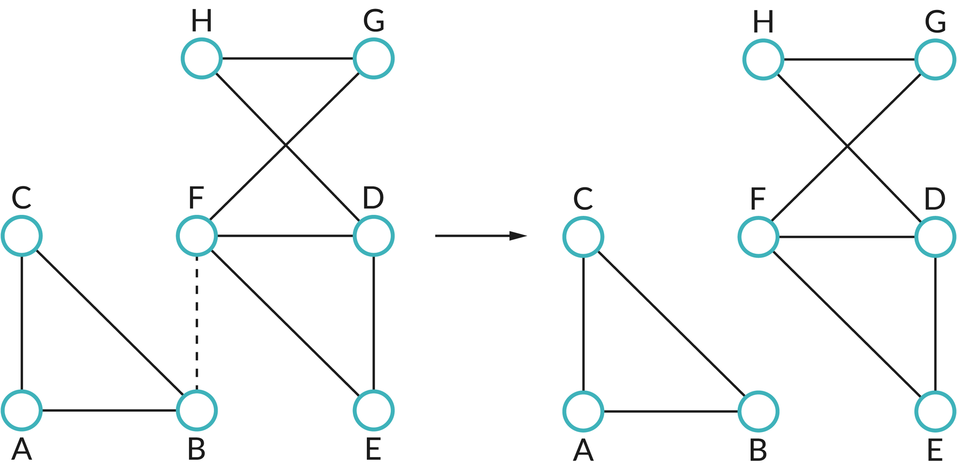 Ilustracja przedstawia graf o połączeniach:  C, A.  A, B.  C, B.  Krawędź mostu: B, E.  F, E.  F, D.  E, D.  F, G.  D, H.  H, G.  Drugi graf jest taki sam lecz nie posiada krawędzi mostu.