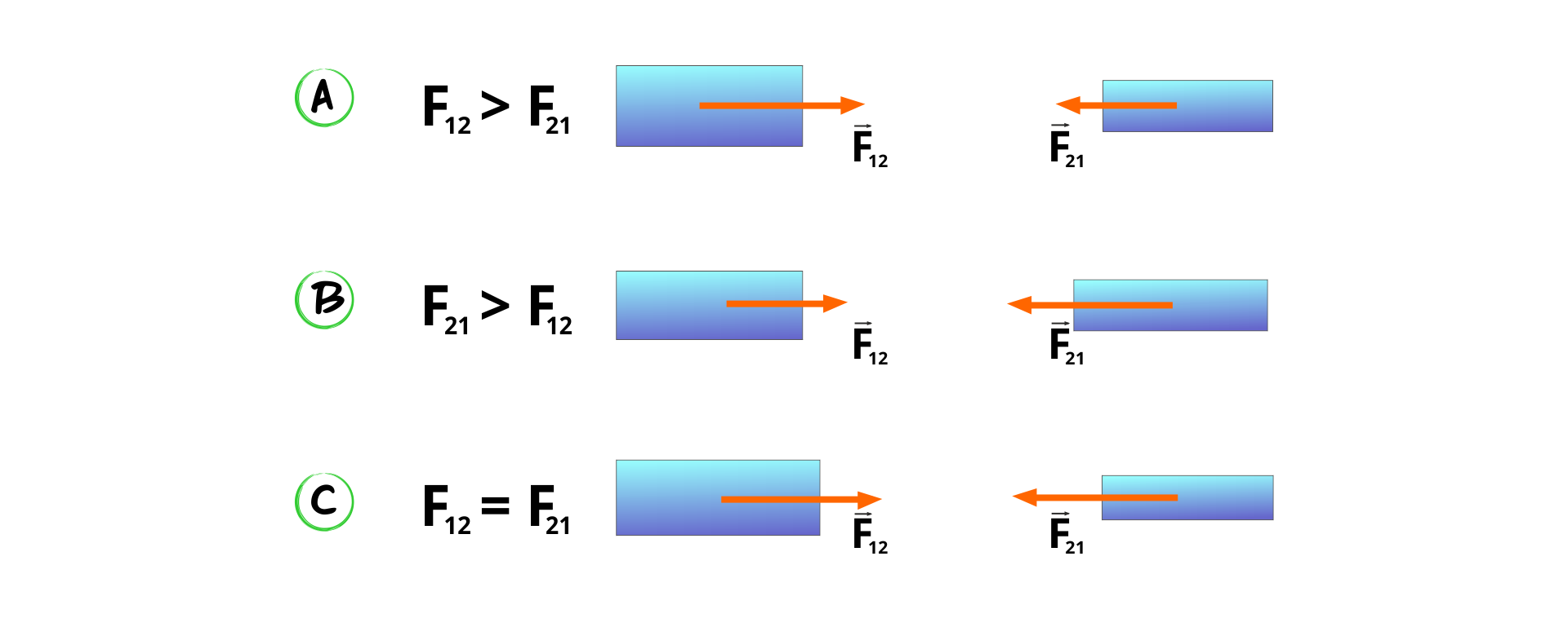 Rysunek przedstawia w punkcie a zapis F z indeksem dolnym 12 jest większe od F z indeksem dolnym 21. Obok narysowany prostokąt, z jego środka strzałka skierowana poziomo w prawo opisana F z indeksem dolnym 12. Nad literą F strzałka pozioma skierowana w prawo. Obok narysowany prostokąt, z jego środka krótsza strzałka skierowana poziomo w lewo opisana F z indeksem dolnym 21. Nad literą F strzałka pozioma skierowana w prawo. Rysunek przedstawia w punkcie b zapis F z indeksem dolnym 21 jest większe od F z indeksem dolnym 12. Obok narysowany prostokąt, z jego środka krótsza strzałka skierowana poziomo w prawo opisana F z indeksem dolnym 12. Nad literą F strzałka pozioma skierowana w prawo. Obok narysowany prostokąt, z jego środka strzałka skierowana poziomo w lewo opisana F z indeksem dolnym 21. Nad literą F strzałka pozioma skierowana w prawo. Rysunek przedstawia w punkcie c zapis F z indeksem dolnym 12 równa się F z indeksem dolnym 21. Obok narysowany prostokąt, z jego środka strzałka skierowana poziomo w prawo opisana F z indeksem dolnym 12. Nad literą F strzałka pozioma skierowana w prawo. Obok narysowany prostokąt, z jego środka strzałka skierowana poziomo w lewo opisana F z indeksem dolnym 21. Nad literą F strzałka pozioma skierowana w prawo.