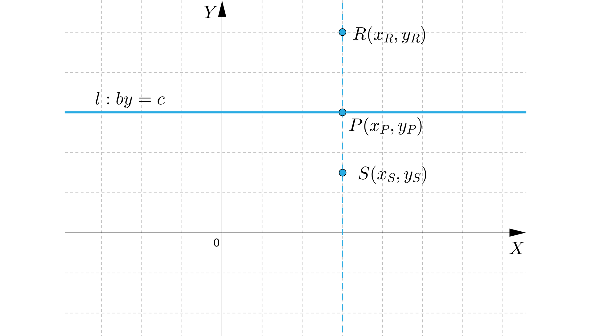 Ilustracja przedstawia wykres z poziomą osią X oraz z pionową osią Y bez podziałki. Na płaszczyźnie narysowano dwie proste. Pozioma narysowana jest linią ciągłą i opisuje ją wzór l: by=c. Prosta l przechodzi przez pierwszą i drugą ćwiartkę układu. Druga, pionowa prosta, narysowana jest linią przerywaną i jest prostą pomocniczą poprowadzoną przez trzy zaznaczone na płaszczyźnie punkty. Prosta ta przechodzi przez pierwszą i czwartą ćwiartkę układu. Punkty zaznaczone na płaszczyźnie, które znajdują się pionowej prostej pomocniczej znajdują się w pierwszej ćwiartce i są to kolejno od góry: R=xR;yR, P=xP;yP, S=xS;yS, przy czym punkt P należy również do prostej l.