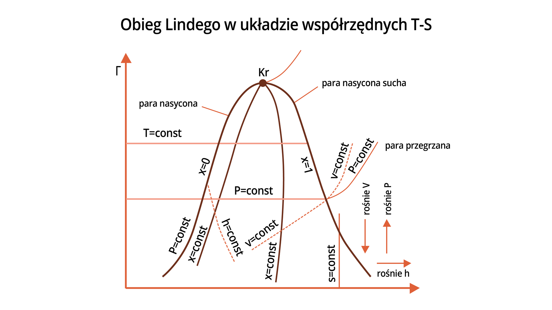 Na grafice przedstawiono wykres obiegu Lindego w układzie współrzędnych T‑S, czyli temperatura‑entropia. Obieg Lindego składa się z następujących przemian termodynamicznych: sprężanie izentropowe pary czynnika chłodniczego, ochładzanie pary przegrzanej czynnika przy stałym ciśnieniu skraplania , skraplanie pary przy stałym ciśnieniu skraplania oraz w stałej temperaturze skraplania, izentalpowe dławienie – obniżenie ciśnienia przy stałej entalpii, wrzenie czynnika (jego odparowanie) przy stałym ciśnieniu parowania oraz w stałej temperaturze parowania (dla czynników jednorodnych lub roztworów).