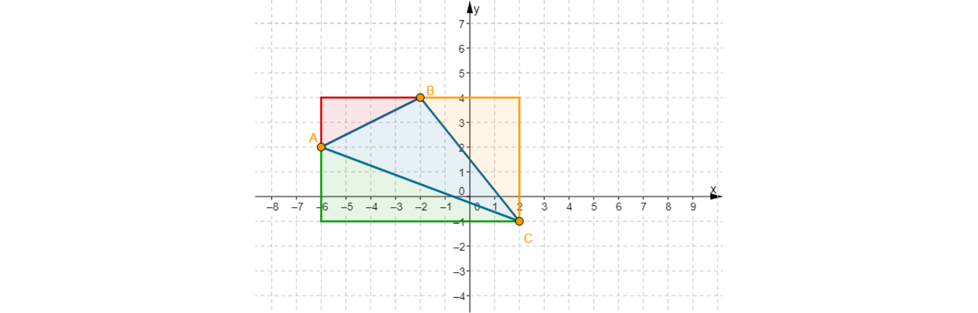 Rysunek przedstawia układ współrzędnych, trójkąt ABC o wierzchołkach w punktach A = (-6, 2), B = (-2, 4), C = (2, -1) oraz uzupełniony trójkąt do najmniejszego prostokąta, którego boki są równoległe do osi układu współrzędnych i który zawiera trójkąt ABC.