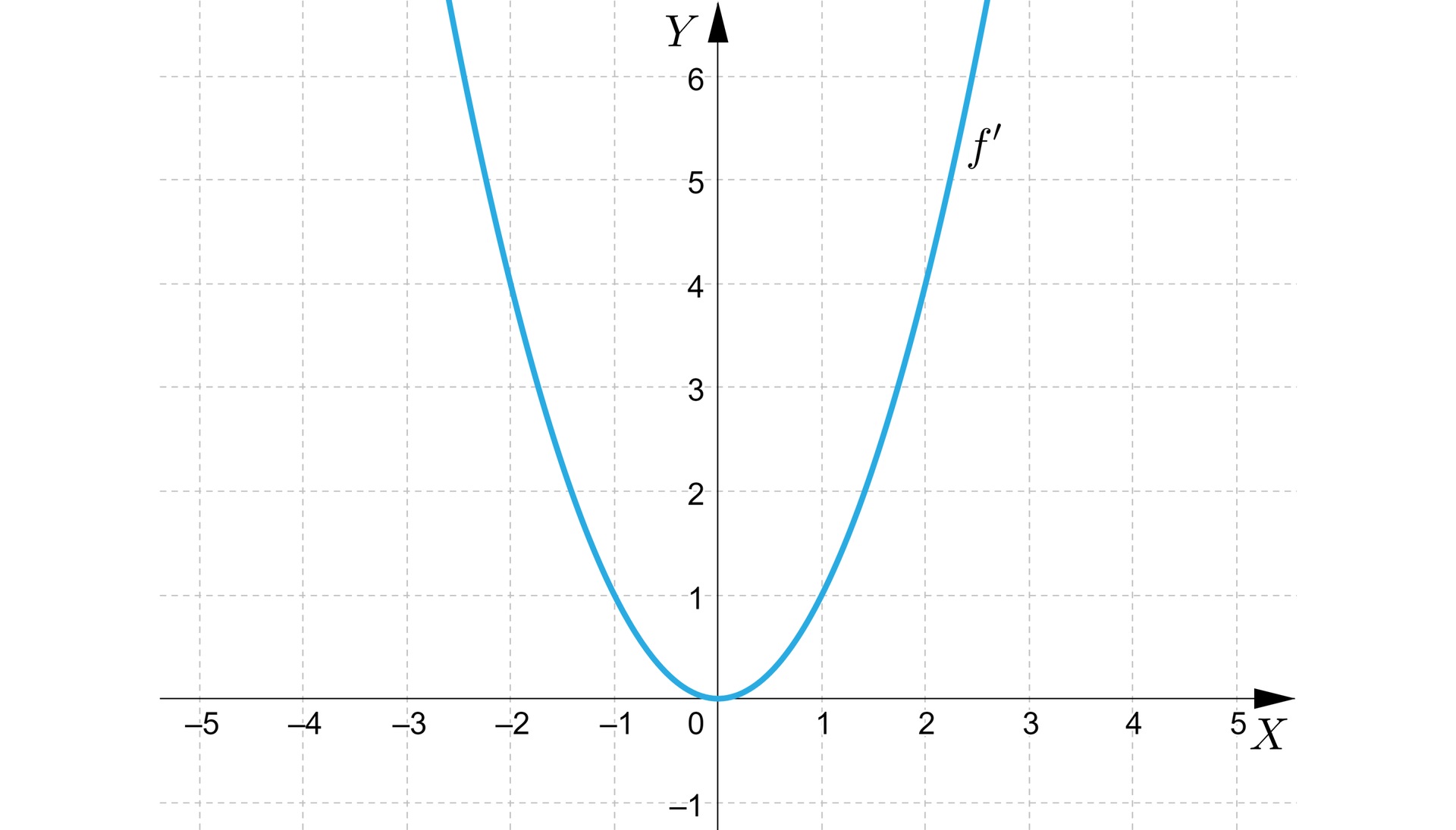 Na ilustracji znajduje się układ współrzędnych z poziomą osią x od minus 5 do 5 i pionową osią y od minus 1 do  6, w układzie zaznaczono wykres funkcji f'.  Wykres ma kształt paraboli o ramionach skierowanych do góry i wierzchołku w punkcie nawias zero średnik zero zamknięcie nawiasu. 