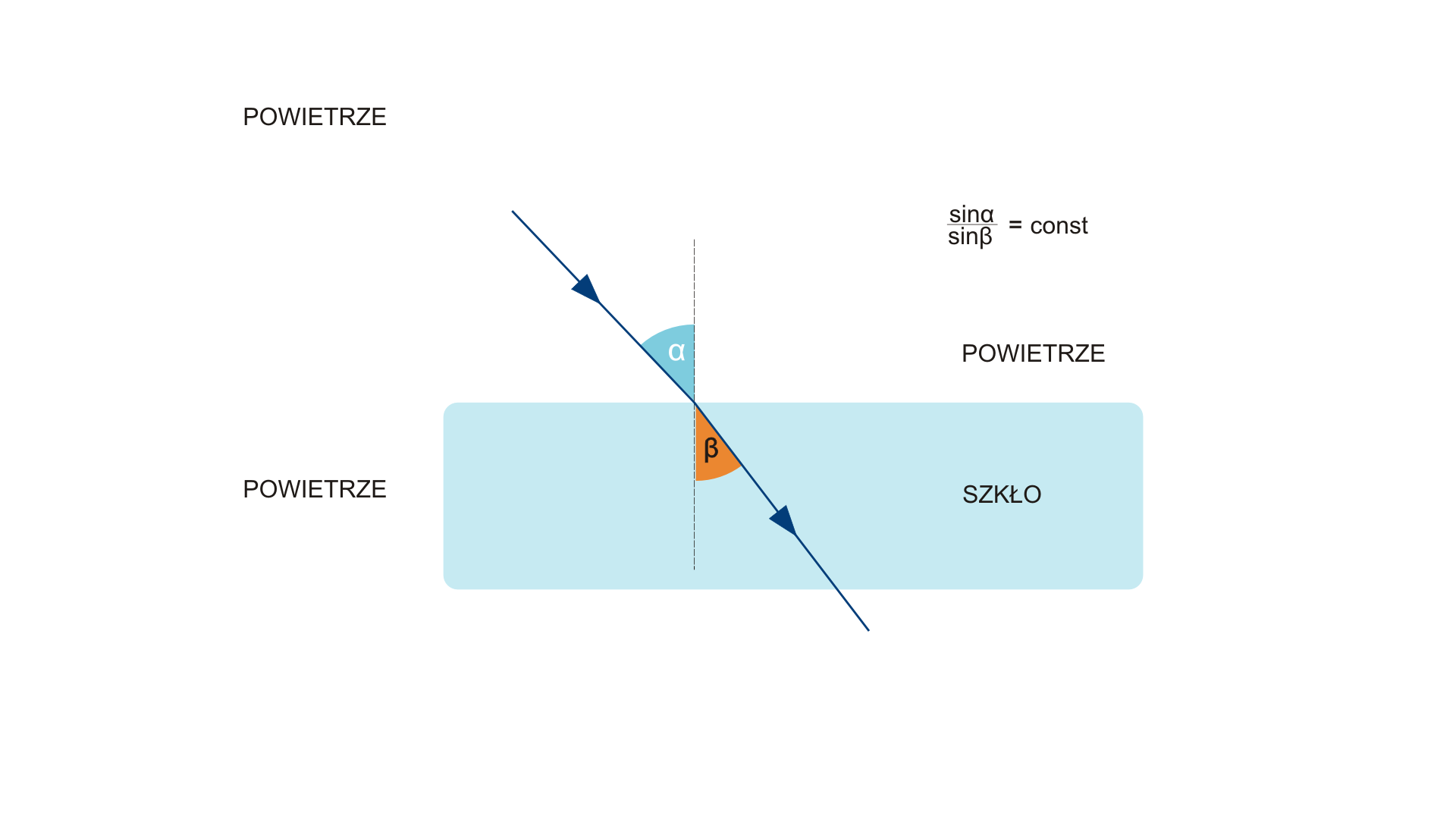 Ilustracja przedstawia schemat biegu promieni świetlnych przez płytkę płasko–równoległą. Na białym tle niebieski podłużny prostokąt w centrum. Tło białe nad i pod prostokątem ma napis: powietrze, a napis w prostokącie to: szkło. Promień padający to odcinek z grotem w środku ustawiony ukośnie w dół. Przecina się on na powierzchni górnej prostokąta z przerywaną linią pionową prostopadłą do prostokąta. Kąt między promieniem a przerywaną linią zaznaczono łukiem i podpisano: mała litera alfa. W prostokącie widać odcinek ukośny ustawiony pod kątem beta do linii przerywanej. Odcinek ten kończy się na dolnej krawędzi prostokąta . W prawym górnym rogu zapisano prawo załamania w postaci wzoru.