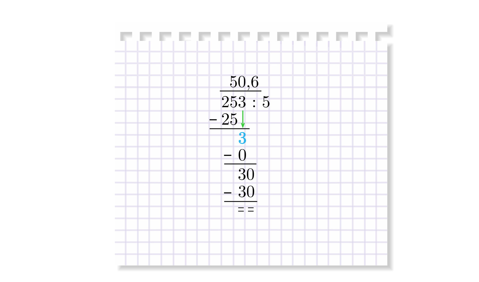 Dzielenie pisemne 253 podzielić na 5, nad działaniem znajduje się pozioma linia wyniku, pod działaniem zapisujemy wyniki dzielenia. Rozważamy dwie początkowe liczby, dzielnej czyli 25 i dzielimy ją przez 5, nad linią wyniku nad 5 zapisujemy 5, następnie mnożymy 5 razy 5 i wynik zapisujemy pod dwoma pierwszymi liczbami dzielnej , pod 25 kreślimy poziomą linię. Odejmujemy 25 odjąć 25 , wynik jest równy zero czego nie zapisujemy tylko przepisujemy liczbę 3 pod linią; teraz dzielimy 3 przez 5; wynik 0 zapisujemy nad linią wynikową nad 3, mnożymy 0 razy 5 i wynik 0 zapisujemy pod liczbą 3, poniżej kreślimy poziomą linię, odejmujemy 3 odjąć zero i zapisujemy pod nią wynik 3, dopisujemy 0, otrzymując 30, teraz dzielimy 30 przez 5; wynik 6 zapisujemy na linią wynikową po przecinku, mnożymy 6 razy 5  i wynik 30 zapisujemy pod liczbą 30, poniżej kreślimy poziomą linię i odejmujemy 30 odjąć 30, co równa się 0. Dzielenie zostało zakończone, czyli 253 podzielić na 5 równa się 50 przecinek 6.