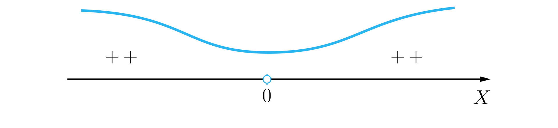 Na ilustracji przedstawiono wykres funkcji z poziomą osią X. Na osi zaznaczono niezamalowany punkt zero. Wykres funkcji jest krzywą, która nad punktem zero zbliża się do osi. W całości znajduje się nad osią X.