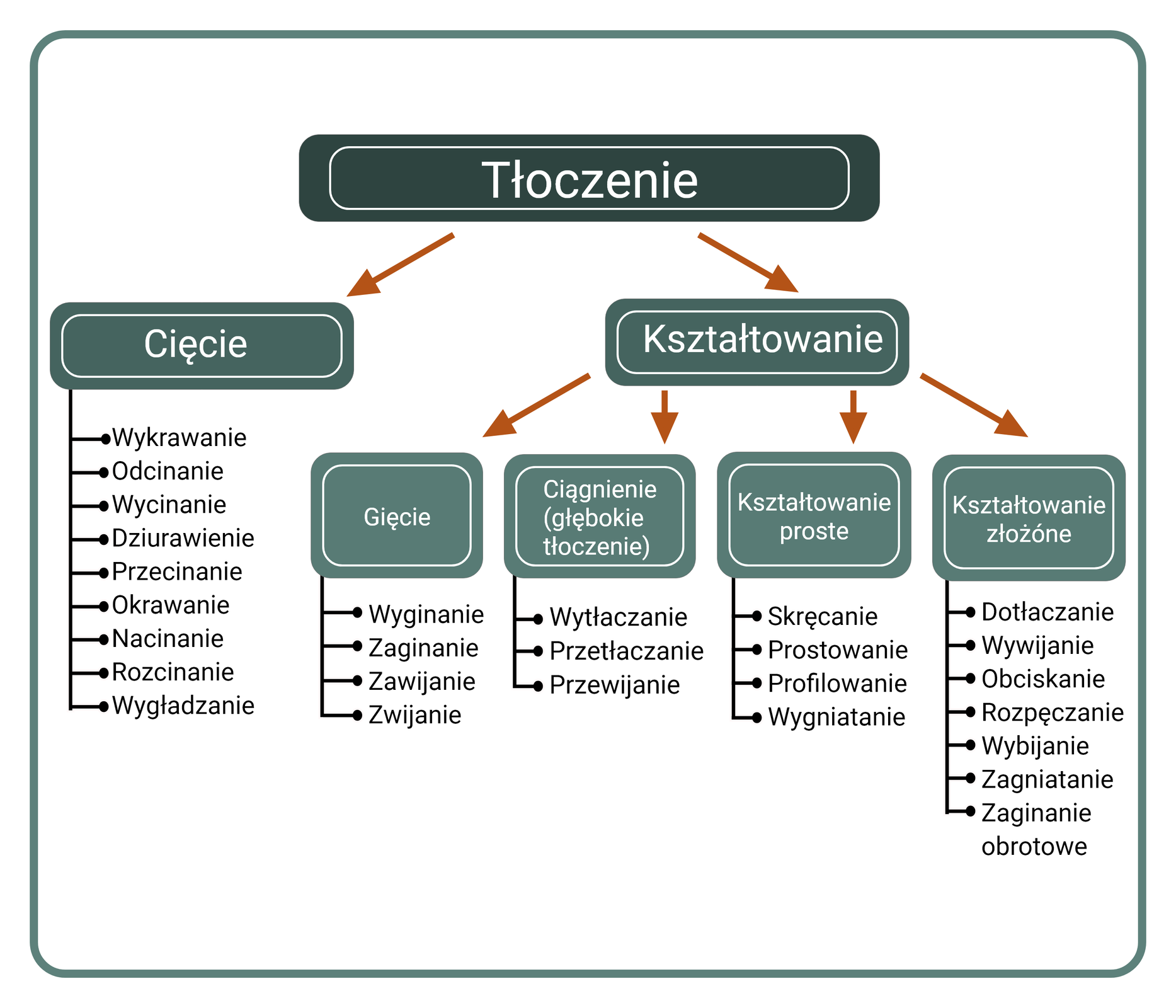 Rysunek 47. Podział procesów tłoczenia