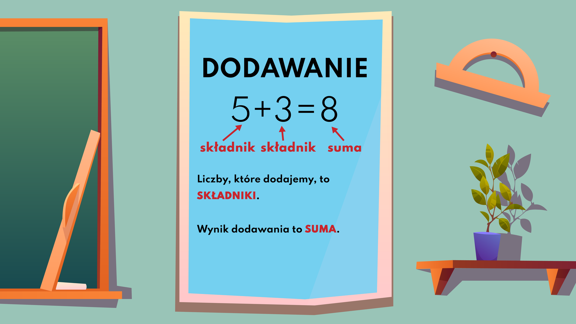 Ilustracja przedstawia zbliżenie na jasnozieloną ścianę klasy szkolnej. Po lewej stronie widać fragment dużej zielonej tablicy w brązowej ramie z półką. Na półce leży kawałek białej kredy. Obok niego oparto o ramę dużą jasnopomarańczową linijkę. Po prawej stronie ściany wisi na gwoździu duży jasnopomarańczowy kątomierz. Pod nim znajduje się brązowa półka, na której stoi zielona roślina w ciemnoniebieskiej donicy. Na środku ściany wisi niebieski plakat z tekstem. Tekst w górnej części brzmi: „Dodawanie. Pięć dodać trzy równa się osiem”. Każdą liczbę oznaczono czerwoną strzałką i podpisano. Liczbę pięć i liczbę trzy podpisano słowem „składnik”, a liczbę osiem słowem „suma”. Tekst w dolnej części brzmi: „Liczby, które dodajemy, to składniki. Wynik dodawania to suma”.