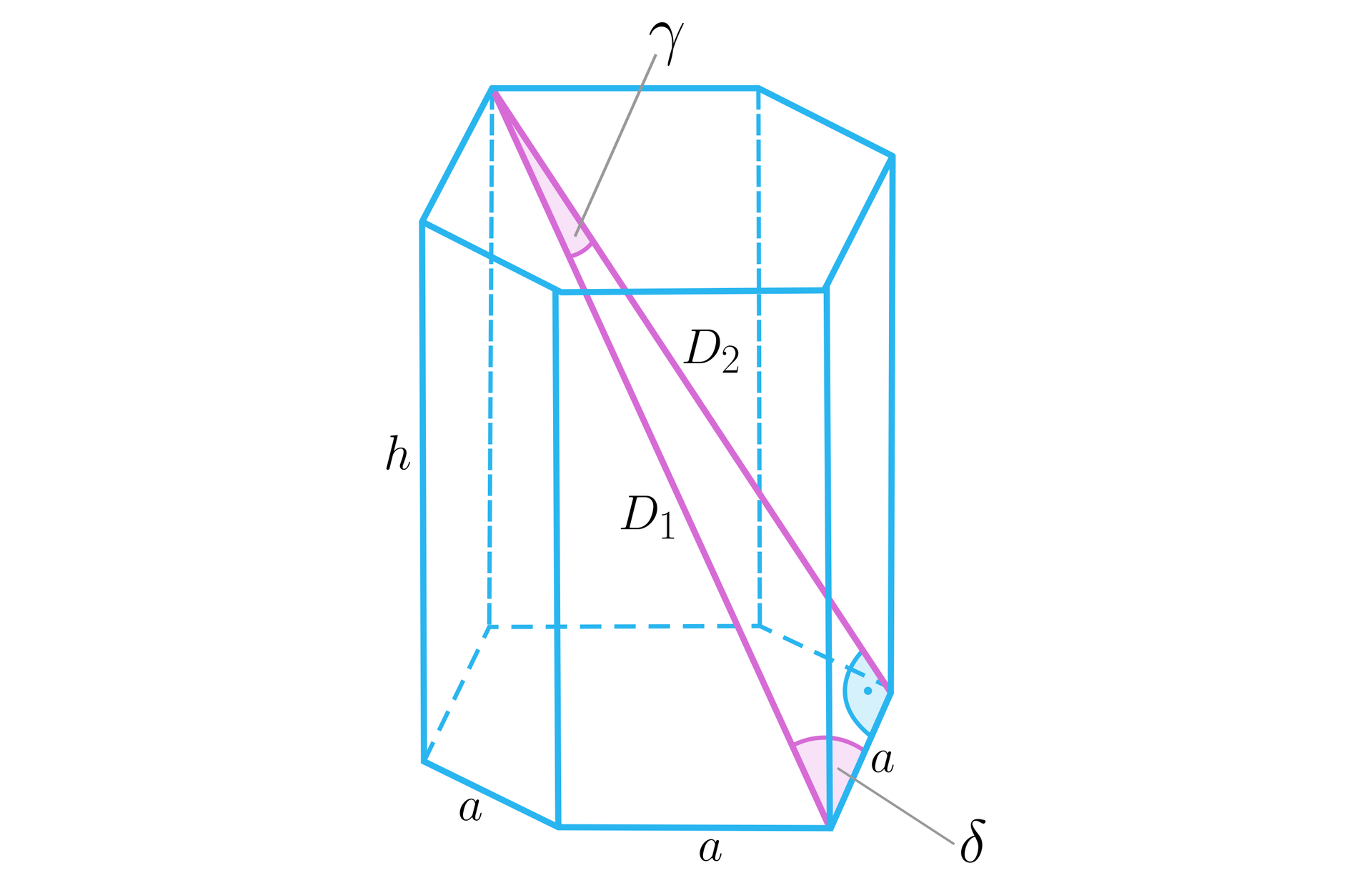 Na ilustracji przedstawiono graniastosłup prawidłowy sześciokątny o krawędzi podstawy a, oraz wysokości h. Z jednego wierzchołka poprowadzono dwie przekątne bryły do sąsiednich wierzchołków dolnej podstawy. Przekątna D2 jest dłuższą przekątną bryły, natomiast przekątna D1 jest krótszą przekątną bryły. Utworzono trójkąt zawierający obie przekątne oraz krawędź a. Zaznaczono kąt φ, między przekątną D1 a krawędzią a podstawy. Zaznaczono kąt γ między przekątną D1 a D2.
