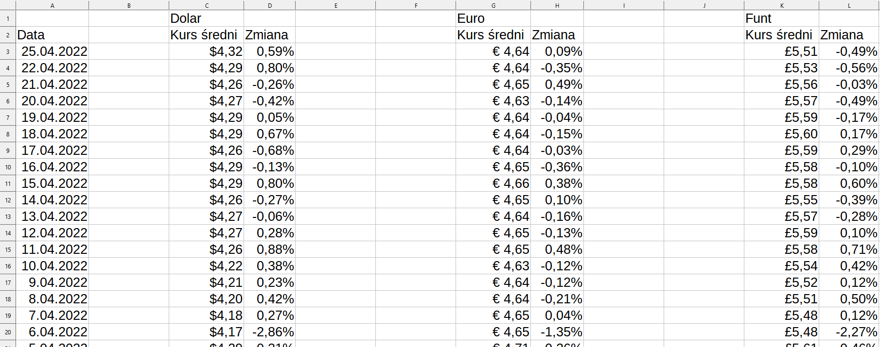 Ilustracja przedstawia arkusz kalkulacyjny Excel. Przedstawiono w nim średnie kursy dolara, euro i Funta wraz z datami do 25 kwietnia 2022 roku oraz procentową dodatnią lub ujemną zmianę tego kursu. 