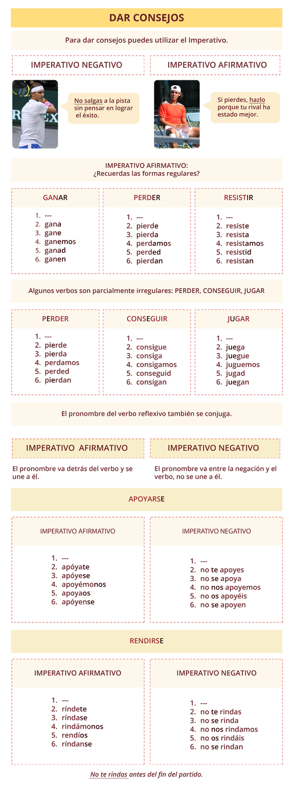 Ilustracja przedstawia tabelę z tekstem. Nagłówek całej tabeli: DAR CONSEJOS. Pod nim znajduje się zdanie: Para dar consejos puedes utilizar el Imperativo.. Poniżej wyróżnione wyrażenie IMPERATIVO NEGATIVO . Pod nim zdjęcie tenisisty, obok którego znajduje się tekst w dymku: No salgas a la pista sin pensar en lograr el éxito.  Obok drugie wyróżnione wyrażenie IMPERATIVO AFIRMATIVO. Pod nim zdjęcie tego samego tenisisty oraz dymek z teketm: Si pierdes, hazlo porque tu rival ha estado mejor.  Poniżej nagłówek: IMPERATIVO AFIRMATIVO: ¿Recuerdas las formas regulares?. Pod nim trzy wyróżnione czasowniki wraz z odmianą. Wszystkie słowa mają pogrubione końcówki.  Pierwszy czasownik GANAR. Następnie odmiana. Każde słowo jest ponumerowane i zaczyna się od nowego wersu. Jeden, zamiast słowa trzy kropki. Dwa  gana. Trzy  gane. Cztery  ganemos. Pięć ganad. Sześć  ganen.  Drugi czasownik PERDER. Następnie odmiana. Każde słowo jest ponumerowane i zaczyna się od nowego wersu. Jeden, zamiast słowa trzy kropki. Dwa  pierde. Trzy  pierda. Cztery  perdamos. Pięć perded. Sześć  pierdan.  Trzeci czasownik RESISTIR . Następnie odmiana. Każde słowo jest ponumerowane i zaczyna się od nowego wersu. Jeden, zamiast słowa trzy kropki. Dwa  resiste. Trzy  resista. Cztery  resistamos. Pięć resistid . Sześć  resistan.  Poniżej nagłówek: Algunos verbos son parcialmente irregulares: PERDER, CONSEGUIR, JUGAR. Pod nim trzy wyróżnione czasowniki wraz z odmianą. Wszystkie słowa mają pogrubione końcówki.  Pierwszy czasownik PERDER. Następnie odmiana. Każde słowo jest ponumerowane i zaczyna się od nowego wersu. Jeden, zamiast słowa trzy kropki. Dwa  pierde. Trzy  pierda. Cztery  perdamos. Pięć perded. Sześć  pierdan.  Drugi czasownik CONSEGUIR. Następnie odmiana. Każde słowo jest ponumerowane i zaczyna się od nowego wersu. Jeden, zamiast słowa trzy kropki. Dwa  consigue . Trzy  consiga. Cztery  consigamos. Pięć conseguid . Sześć  consigan.  Trzeci czasownik JUGAR. Następnie odmiana. Każde słowo jest ponumerowane i zaczyna się od nowego wersu. Jeden, zamiast słowa trzy kropki. Dwa  juega. Trzy  juegue. Cztery  juguemos. Pieć jugad. Sześć  juegan.    Poniżej znajduje się zdanie: El pronombre del verbo reflexivo también se conjuga.. Następnie wyróżniony tekst: IMPERATIVO AFIRMATIVO i zdanie El pronombre va detrás del verbo y se une a él. Kolejny wyróżniony tekst IMPERATIVO NEGATIVO i zdanie El pronombre va entre la negación y el verbo, no se une a él.. Poniżej wyróżniony czasownik  APOYARSE wraz z odmianą w dwóch kolumnach. . Wszystkie słowa mają pogrubione końcówki.  Kolumna po lewej ma nagłówek  Imperativo afirmativo. Pod nagłówkiem każde słowo jest ponumerowane i zaczyna się od nowego wersu: Jeden, zamiast słowa trzy kropki. Dwa  apóyate. Trzy  apóyese. Cztery  apoyémonos. Pieć apoyaos. Sześć  apóyense.  Kolumna po lewej ma nagłówek  Imperativo negativo . Pod nagłówkiem każde słowo jest ponumerowane i zaczyna się od nowego wersu: Jeden, zamiast słowa trzy kropki. Dwa  no te apoyes. Trzy  no se apoya. Cztery  no nos apoyemos. Pieć no os apoyéis. Sześć  no se apoyen.  Poniżej kolejny czasownik  RENDIRSE i jego odmiana w dwóch kolumnach.  Kolumna po lewej ma nagłówek  Imperativo afirmativo. Pod nagłówkiem każde słowo jest ponumerowane i zaczyna się od nowego wersu: Jeden, zamiast słowa trzy kropki. Dwa  índete. Trzy  ríndase. Cztery  rindámonos. Pieć rendíos. Sześć  ríndanse.  Kolumna po lewej ma nagłówek  Imperativo negativo . Pod nagłówkiem każde słowo jest ponumerowane i zaczyna się od nowego wersu: Jeden, zamiast słowa trzy kropki. Dwa  no te rindas. Trzy  no se rinda. Cztery  no nos rindamos. Pieć no os rindáis . Sześć  no se rindan.  Na końcu tabeli znajduje się zdanie No te rindas antes del fin del partido..