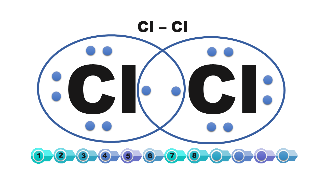 Wiązanie pojedyncze pomiędzy dwoma atomami chloru. Wzór elektronowy: dwa elektrony pomiędzy atomami chloru zakreślone jako wspólne. Każdy atom chloru, łącząc się z innym atomem, dąży do utworzenia ośmiu elektronów walencyjnych, upodabnia się do argonu. Po uwspólnieniu tych elektronów powstaje wiązanie kowalencyjne. Oba atomy swoją powłokę walencyjną mają zapełnioną.