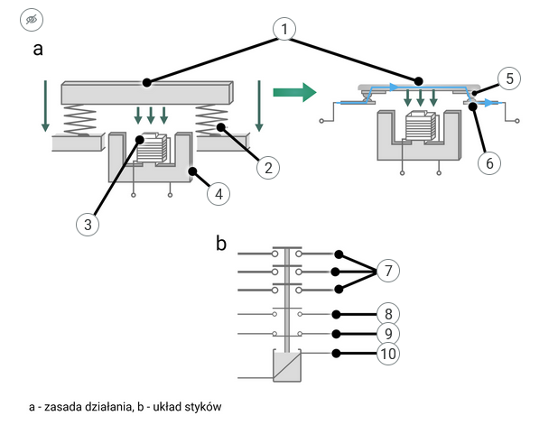 Przykładowa grafika atlasu interaktywnego. Widać na niej schematy styczników elektromagnetycznych z naniesionymi punktami interaktywnymi.