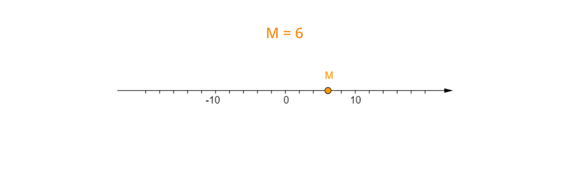 Rysunek przedstawia oś liczbową, na której zaznaczone są liczby -10, 0 i 10. Między liczbami 0 i 10 jest 5 odcinków. Powyżej napis M = 6. Na osi zaznaczony puntk M o współrzędnej równej 6.