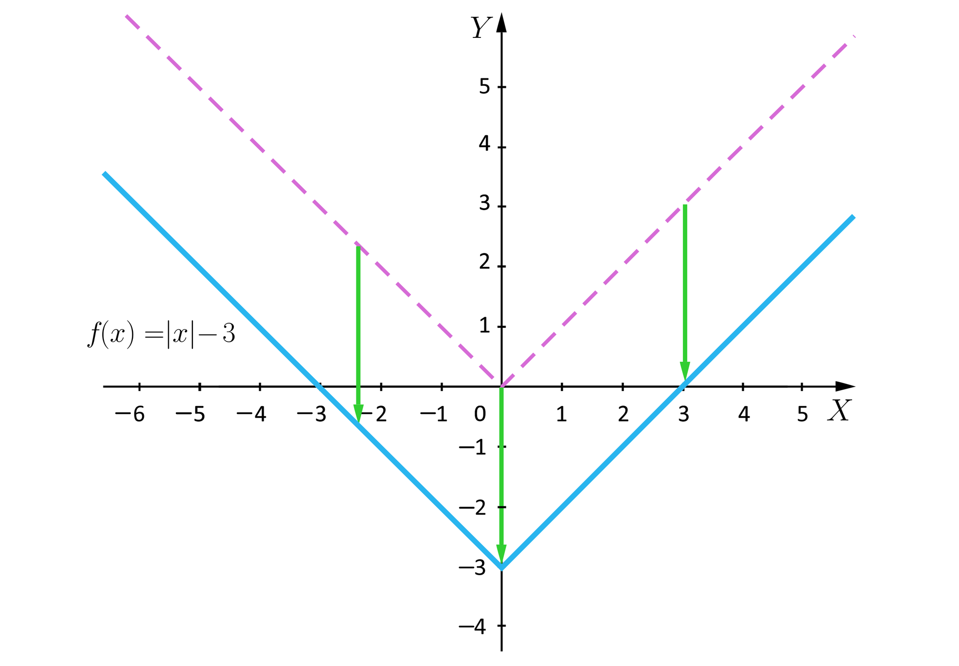 Ilustracja przedstawia układ współrzędnych z poziomą osią x od minus 6 do 5 i pionową osią y od minus 4 do pięć. W układzie zaznaczono wykres o równaniu fx=x−3, wykres ten ma kształt litery V, której wierzchołek znajduje się w punkcie nawias zero średnik minus trzy zamknięcie nawiasu. Wykres ten powstał z przesunięcia wykresu o tym samym kształcie, namalowanego linią przerywaną, którego wierzchołek znajduje się w punkcie nawias zero średnik zero zamknięcie nawiasu. Przesunięcie pokazują pionowe strzałki, zwrócone do dołu, które łączą ze sobą oba wykresy. 