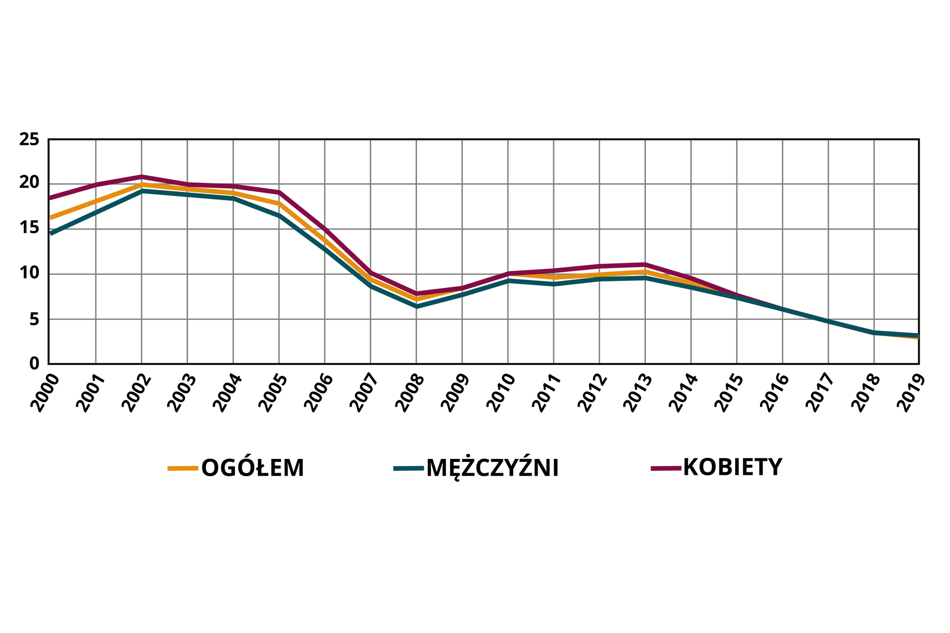 Wykres przedstawia tendencję zmian stopy bezrobocia w Polsce od początku dwudziestego pierwszego wieku. Na osi Y oznaczono wartości od 0 do 25 procent na osi Y lata od 2000 do 2019. Tendencja zmiany stopy bezrobocia w Polsce mężczyzn w 2000 r. była na poziomie 15%. W 2002 r. wzrosła do 20%, w 2004 zaczęła spadać poniżej 20% i w 2008 r. osiągnęła 6%. Następnie tendencja zmiany stopy bezrobocia mężczyzn zaczęła powoli rosnąć i w 2010 r. osiągnęła 10%. Na tym poziomie utrzymywała się do roku 2013. Następnie stopa bezrobocia mężczyzn zaczęła spadać i w 2017 roku osiągnęła 5%, natomiast w 2019 r. spadła poniżej 4%. Tendencja zmiany stopy bezrobocia w Polsce kobiet w 2000 r. była na poziomie około 18%, następnie nieznacznie wzrosła i zaczęła spadać. W 2005 r. wynosiła już około 18% Od 2005 roku zaczął następować gwałtowny Spadek i w 2008 r. tendencja osiągnęła około 7%. Następnie odnotowano wzrost i w 2010 r. tendencja stopy bezrobocia osiągnęła 10% w kolejnych latach nieznacznie rosła i w 2013 r. wynosiła już około 12%. Od 2013 r. Tendencja zmiany stopy bezrobocia kobiet w Polsce zaczęła spadać by w 2019 r. osiągnąć poziom 7%. Ogólna tendencja zmiany stopy bezrobocia w Polsce w 2000 r. była na poziomie 16% do 2002 r. wzrosła do 20% następnie zaczęła powoli spadać i w 2005 r. osiągnęła około 17%. Tendencja dalej spadała i w 2008 r. osiągnęła poziom około 7%. Od 2008 do 2013 tendencja wzrosła do 10% utrzymywała się na tym poziomie do 2013 r. po czym nieznacznie zaczęła spadać poniżej 10%.
