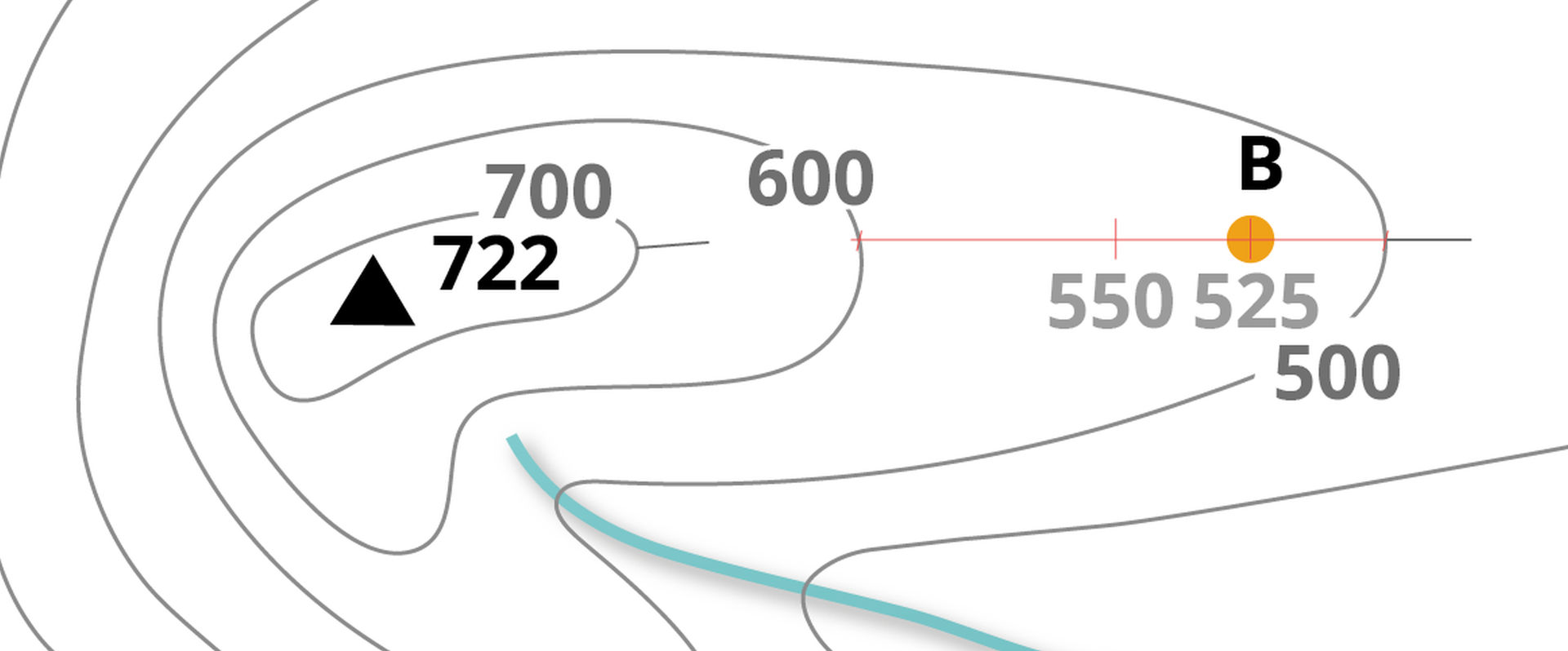 Fragment mapy poziomicowej. W zachodniej części wierzchołek wzniesienia oznaczony czarnym trójkątem z przypisaną wartością wynoszącą siedemset dwadzieścia dwa metry. Poziomice naniesione szarymi liniami co sto metrów. W zachodniej części wzniesienia poziomice rozmieszczone gęściej, we wschodniej rzadziej. Na wschodzie, pomiędzy poziomicami o wartościach pięćset i sześćset metrów naniesiono pomarańczowy punkt opisany literą B. Punkt przecina pozioma linia, która umieszczona została między poziomicami (prostopadle do nich). Dodatkowo naniesiono na niej dwie prostopadłe małe linie pomocnicze. Pierwsza z nich dzieli poziomą linię na pół (naniesiono obok niej wartość wysokości wynoszącą pięćset pięćdziesiąt metrów), a druga mieści się w połowie tak wyznaczonego odcinka. Jest tam również punkt B, naniesiono jego wysokość wynoszącą pięćset dwadzieścia pięć metrów. Na południowym stoku zbocza fragment płynącej na południowy wschód rzeki.