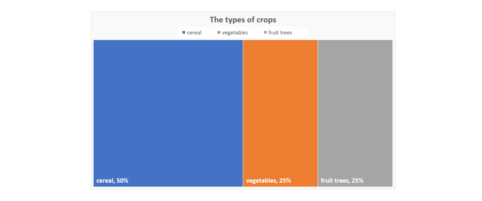 Rysunek przedstawia diagram prostokątny: The types of crops. Prostokąty od lewej: cereal, 50%; vegetables, 25%; fruit trees, 25%. Pod tytułem legenda.