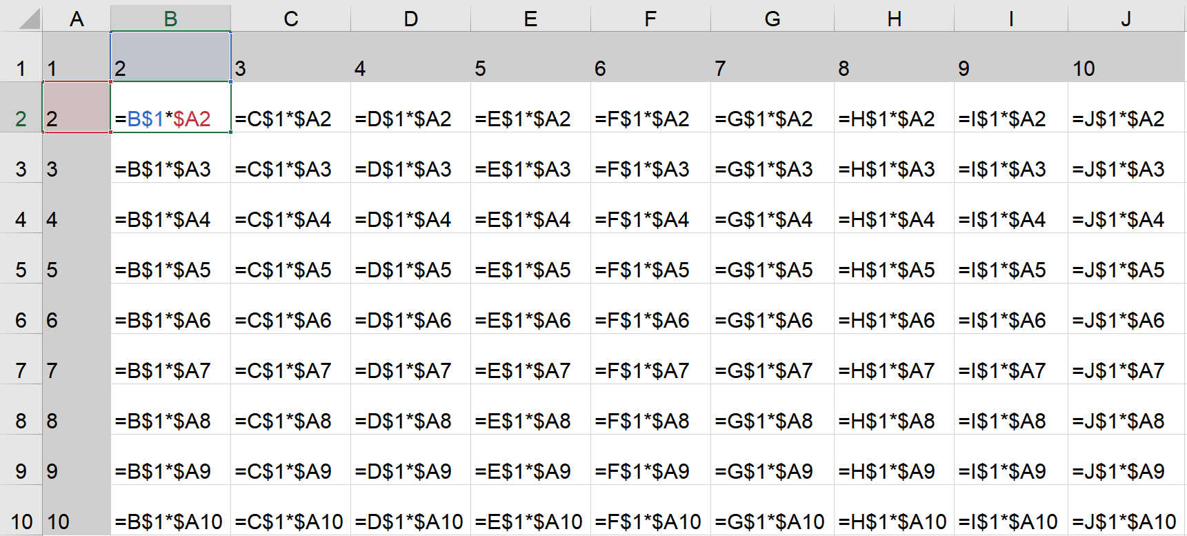 Ilustracja przedstawia fragment dokumentu w arkuszu kalkulacyjnym Microsoft Excel. Arkusz zawiera wiersze ponumerowane od 1 do 10 i kolumny oznaczone literą od A do J.   W komórce A1 widnieje wartość 1, w komórce B1 wartość 2, w komórce C1 wartość 3, w komórce D1 wartość 4, w komórce E1 wartość 5, w komórce F1 wartość 6, w komórce G1 wartość 7, w komórce H1 wartość 8, w komórce I1 wartość 9, w komórce J1 wartość 10.   W komórce A2 widnieje wartość 2, w komórce B2 formuła =B$1*$A2, w komórce C2 formuła =C$1*$A2, w komórce D2 formuła =D$1*$A2, w komórce E2 formuła =E$1*$A2, w komórce F2 formuła =F$1*$A2, w komórce G2 formuła =G$1*$A2, w komórce H2 formuła =H$1*$A2, w komórce I2 formuła =I$1*$A2, a w komórce J2 formuła =J$1*A2.   W komórce A3 widnieje wartość 3, w komórce B3 formuła =B$1*$A3, w komórce C3 formuła =C$1*$A3, w komórce D3 formuła =D$1*$A3,w komórce E3 formuła =E$1*$A3, w komórce F3 formuła =F$1*$A3, w komórce G3 formuła =G$1*$A3, w komórce H3 formuła =H$1*$A3,w komórce I3 formuła =I$1*$A3, a w komórce J3 formuła =J$1*$A3.   W komórce A4 widnieje wartość 4, w komórce B4 formuła =B$1*$A4, w komórce C4 formuła =C$1*$A4, w komórce D4 formuła =D$1*$A4,w komórce E4 formuła =E$1*$A4, w komórce F4 formuła =F$1*$A4, w komórce G4 formuła =G$1*$A4, w komórce H4 formuła =H$1*$A4, w komórce I4 formuła =I$1*$A4, a w komórce J4 formuła =J$1*$A4.   W komórce A5 widnieje wartość 5, w komórce B5 formuła =B$1*$A5, w komórce C5 formuła =C$1*$A5, w komórce D5 formuła =D$1*$A5, w komórce E5 formuła =E$1*$A5, w komórce F5 formuła =F$1*$A5, w komórce G5 formuła =G$1*$A5, w komórce H5 formuła =H$1*$A5, w komórce I5 formuła =I$1*$A5, a w komórce J5 formuła =J$1*$A5.   W komórce A6 widnieje wartość 6, w komórce B6 formuła =B$1*$A6, w komórce C6 formuła =C$1*$A6, w komórce D6 formuła =D$1*$A6,w komórce E6 formuła =E$1*$A6, w komórce F6 formuła =F$1*$A6, w komórce G6 formuła =G$1*$A6, w komórce H6 formuła =H$1*$A6, w komórce I6 formuła =I$1*$A6, a w komórce J6 formuła =J$1*$A6.   W komórce A7 widnieje wartość 7, w komórce B7 formuła =B$1*$A7, w komórce C7 formuła =C$1*$A7, w komórce D7 formuła =D$1*$A7, w komórce E7 formuła =E$1*$A7, w komórce F7 formuła =F$1*$A7, w komórce G7 formuła =G$1*$A7, w komórce H7 formuła =H$1*$A7, w komórce I7 formuła =I$1*$A7, a w komórce J7 formuła =J$1*$A7.   W komórce A8 widnieje wartość 8, w komórce B8 formuła =B$1*$A8, w komórce C8 formuła =C$1*$A8, w komórce D8 formuła =D$1*$A8,w komórce E8 formuła =E$1*$A8, w komórce F8 formuła =F$1*$A8, w komórce G8 formuła =G$1*$A8, w komórce H8 formuła =H$1*$A8, w komórce I8 formuła =I$1*$A8, a w komórce J8 formuła =J$1*$A8.   W komórce A9 widnieje wartość 9, w komórce B9 formuła =B$1*$A9, w komórce C9 formuła =C$1*$A9, w komórce D9 formuła =D$1*$A9, w komórce E9 formuła =E$1*$A9, w komórce F9 formuła=F$1*$A9, w komórce G9 formuła =G$1*$A9, w komórce H9 formuła =H$1*$A9, w komórce I9 formuła =I$1*$A9, a w komórce J9 formuła =J$1*$A9.   W komórce A10 widnieje wartość 10, w komórce B10 formuła =B$1*$A10, w komórce C10 formuła =C$1*$A10, w komórce D10 formuła =D$1*$A10, w komórce E10 formuła =E$1*$A10, w komórce F10 formuła =F$1*$A10, w komórce G10 formuła =G$1*$A10, w komórce H10 formuła =H$1*$A10, w komórce I10 formuła =I$1*$A10, a w komórce J10 formuła =J$1*$A10.  