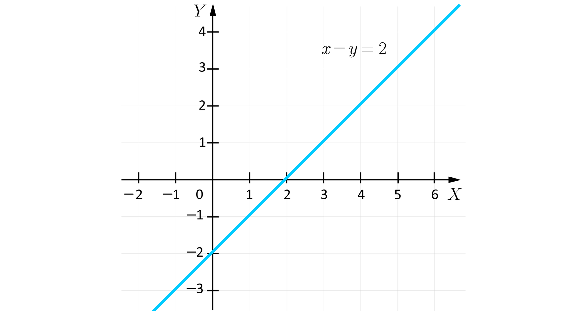 Ilustracja przedstawia układ współrzędnych z poziomą osią X od minus dwóch do sześciu oraz z pionową osią Y od minus trzech do czterech. Na płaszczyźnie narysowana jest ukośna prosta opisana równaniem: x-y=2. Prosta przechodzi przez dwa charakterystyczne punkty o współrzędnych: 0;-2 oraz 2;0. Na podstawie opisu rysunku zaznacz wszystkie zdania prawdziwe.