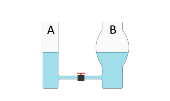 Ilustracja przedstawia naczynia połączone. Pierwsze naczynie, oznaczone literą duże a, ma kształt probówki z płaską podstawą. Od dolnej części naczynia, niedaleko ponad jego dnem, odchodzi poziomo cienka rurka, która dochodzi do naczynia oznaczonego literą duże be. Naczynie to ma taką samą wysokość, ale jest trochę szersze od naczynia a i posiada wybrzuszenie na niewielkiej odległości ponad wejściem rurki sięgające górnej krawędzi naczynia. Po środku rurki łączącej naczynia narysowano zawór. Poziomy niebieskiej cieczy w obu naczyniach są na tej samej wysokości, mniej więcej w połowie wysokości naczyń.