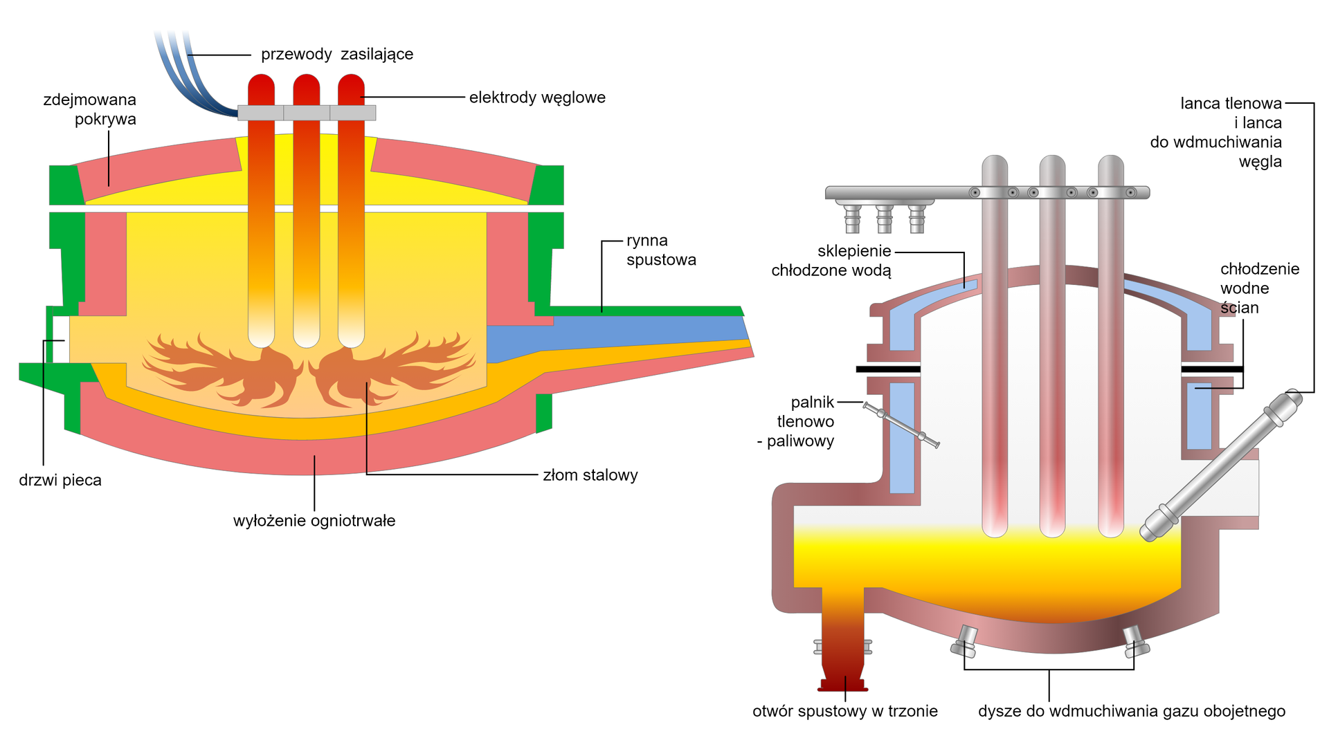 Na zdjęciu widoczne są dwa kolorowe schematy pieców elektrycznych łukowych. Po lewej stronie piec o kształcie z zaokrąglonymi obydwiema podstawami.  W górnej podstawie pieca widoczne są trzy podłużne czerwone cylindry. Są to elektrody węglowe. Do elektrod dochodząc trzy niebieskie kable. Elektrody sięgają do dolnej podstawy pieca. Od elektrod biegną kształty przypominające płomienie. Kształty są opisane jako złom stalowy. Do górnej powierzchni pieca prowadzi opis: zdejmowana pokrywa. Po lewej stronie pieca widoczny jest otwór. Otwór jest o kształcie kwadratu. Jest on opisany jako drzwi do pieca. Do dolnej krawędzi pieca prowadzi opis: wyłożenie ogniotrwałe. Z prawej strony pieca w okolicach dolnej podstawy znajduje się kształt przypominający rękę garnka. Jest on opisany jako rynna spustowa. Dolny fragment rynny ma żółte wypełnienie które widoczne jest dalej w dolnej części pieca. Górny fragment ma niebieskie wypełnienie.Po prawej stronie widać inne ujęcie pieca. W górnej pokrywie widoczne są niebieskie bąbelki oznaczone jako skraplanie wodą. Niżej w ścianie korpusu widać niebieskie wypełnienie opisane jako chłodzenie ścian. Przez prawy otwór w obudowie przechodzi biały prostokąt opisany jako lanca tlenowa i lanca do wdmuchiwania węgla. Lanca sięga do żółtego wypełnienia widocznego na dnie pieca. W dnie pieca znajdują się dwa elementy o kształćcie trapezów równoramiennych. Są to dysze do wdmuchiwania gazu obojętnego. W lewym dolnym rogu płaszcz widoczny jest otwór podpisany jako otwór spustowy w trzonie.. 