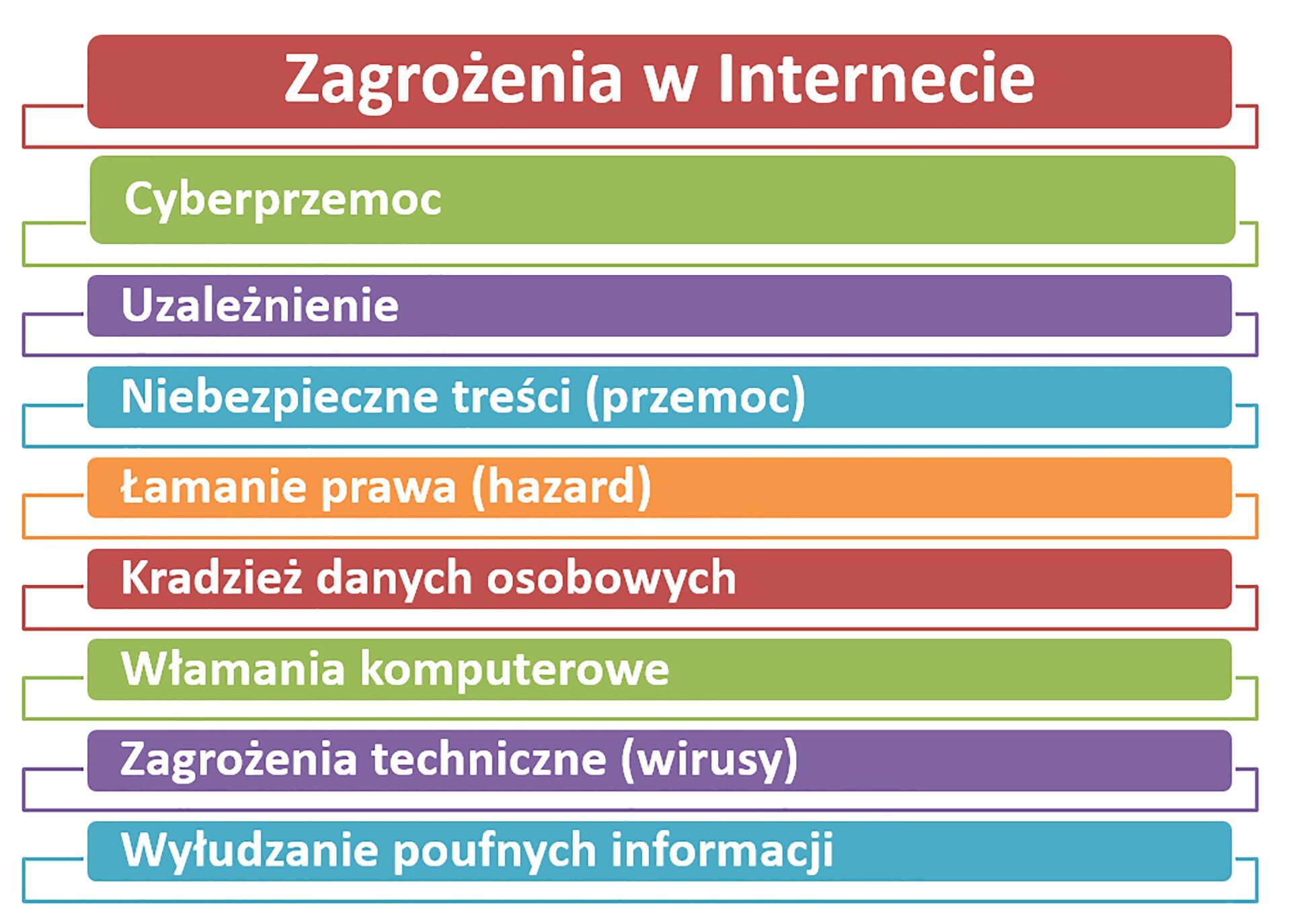 Zrzut tabeli zawierającej wykaz zagrożeń w sieci internetowej